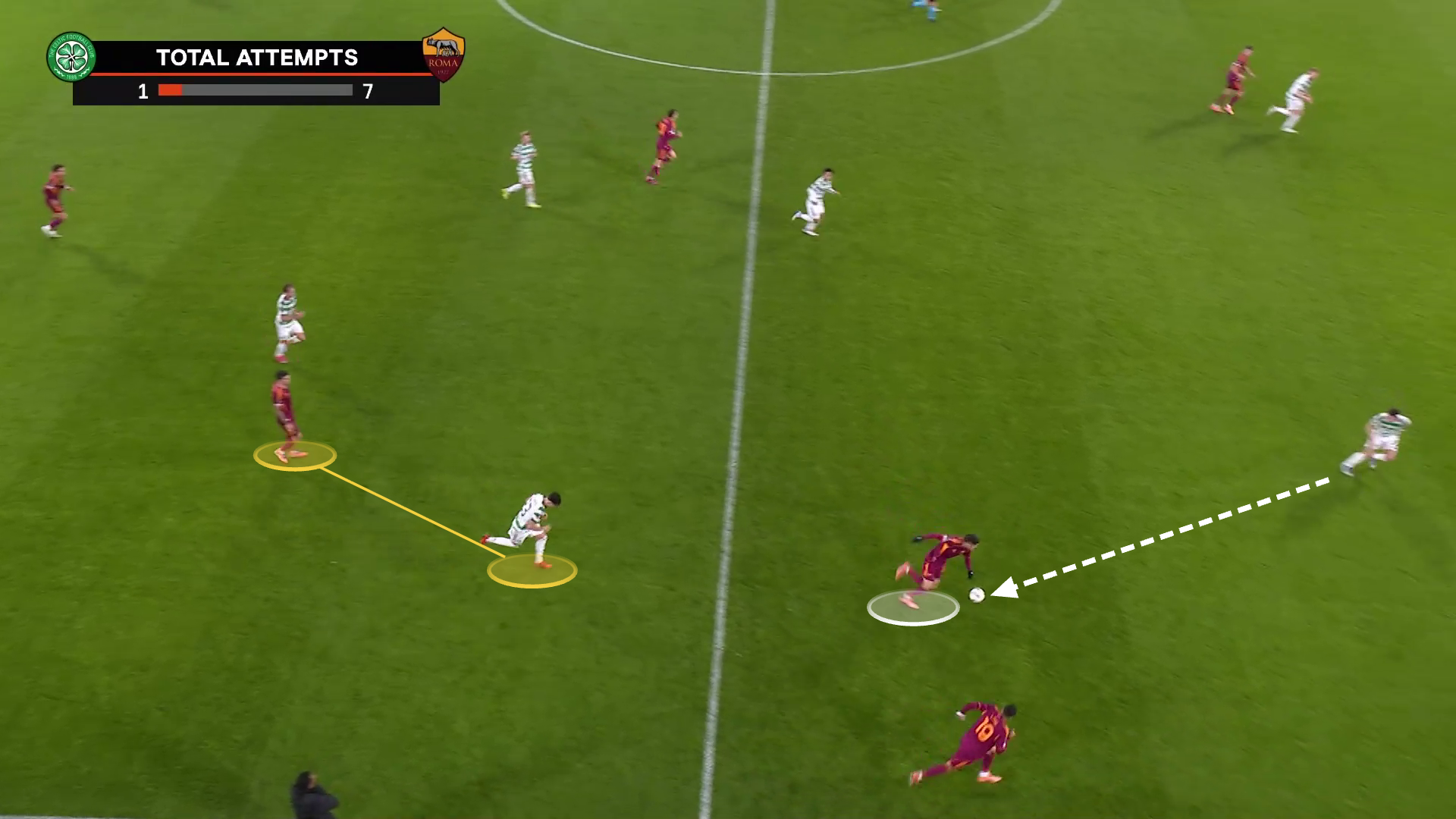 A screengrab from Celtic's loss to Roma this season showing a Roma player find space between Celtic's defence and attack, before driving with the ball, eventually resulting in a goal.
