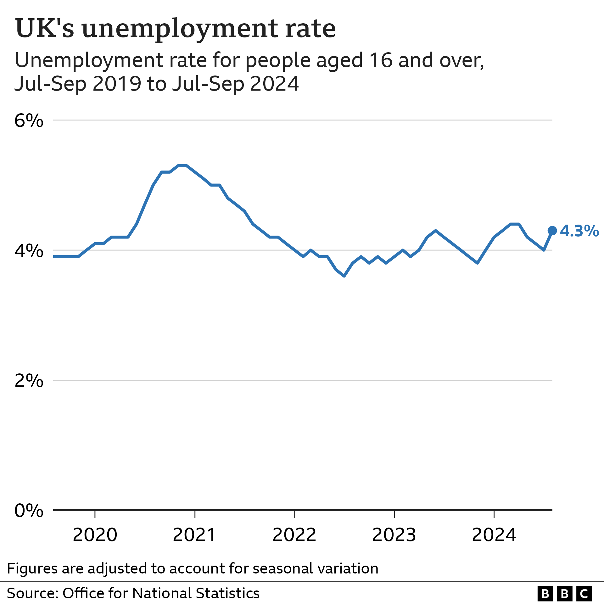 Line chart showing the UK unemployment rate for people aged 16 and over, from July to September 2019 to July to September 2024. In the year to July to September 2019, the rate was 3.9%, and rose to a high of 5.3% in late 2020. It then dropped to 3.6% in mid 2022, and has fluctuated between there and 4.4% since. In the year to July to September 2024, the unemployment rate was 4.3%.