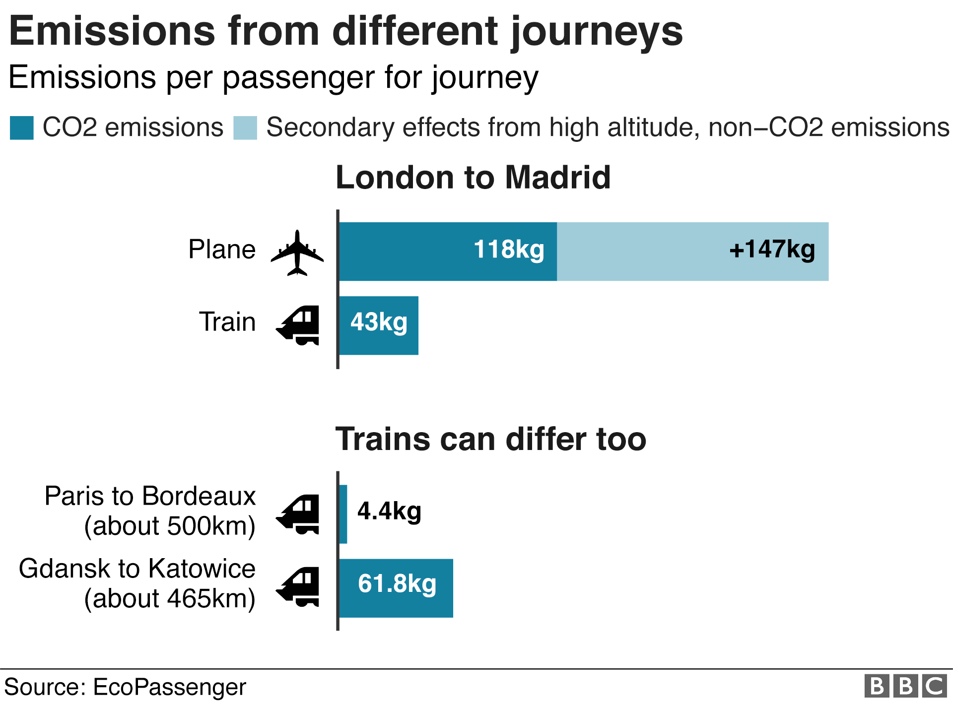 Chart showing emissions for different journ