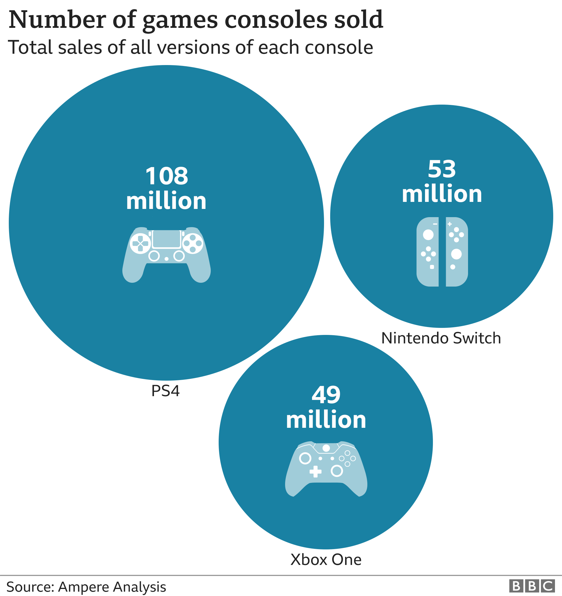 Console sales