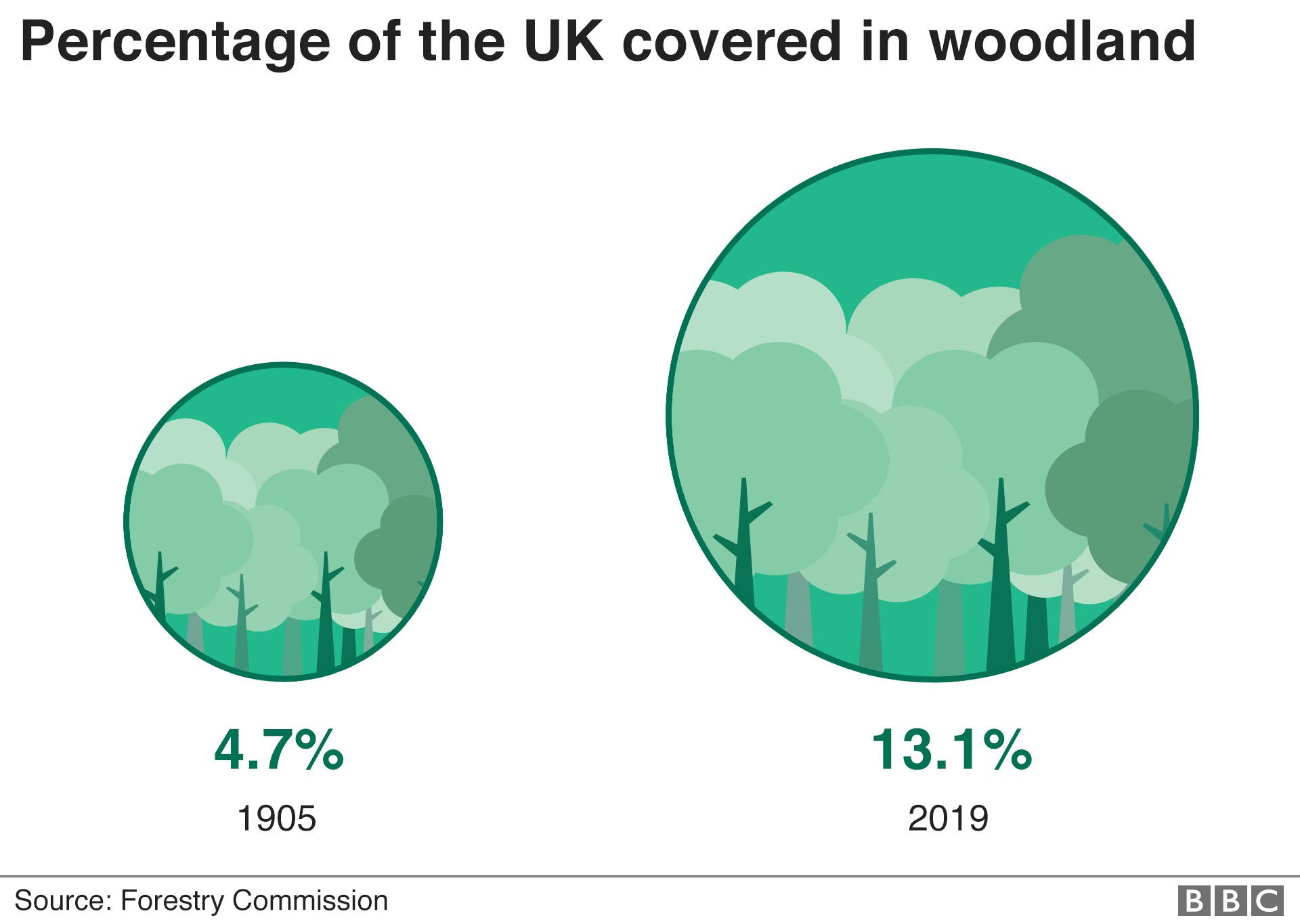 Charts showing percentrage of the UK covered in woodland