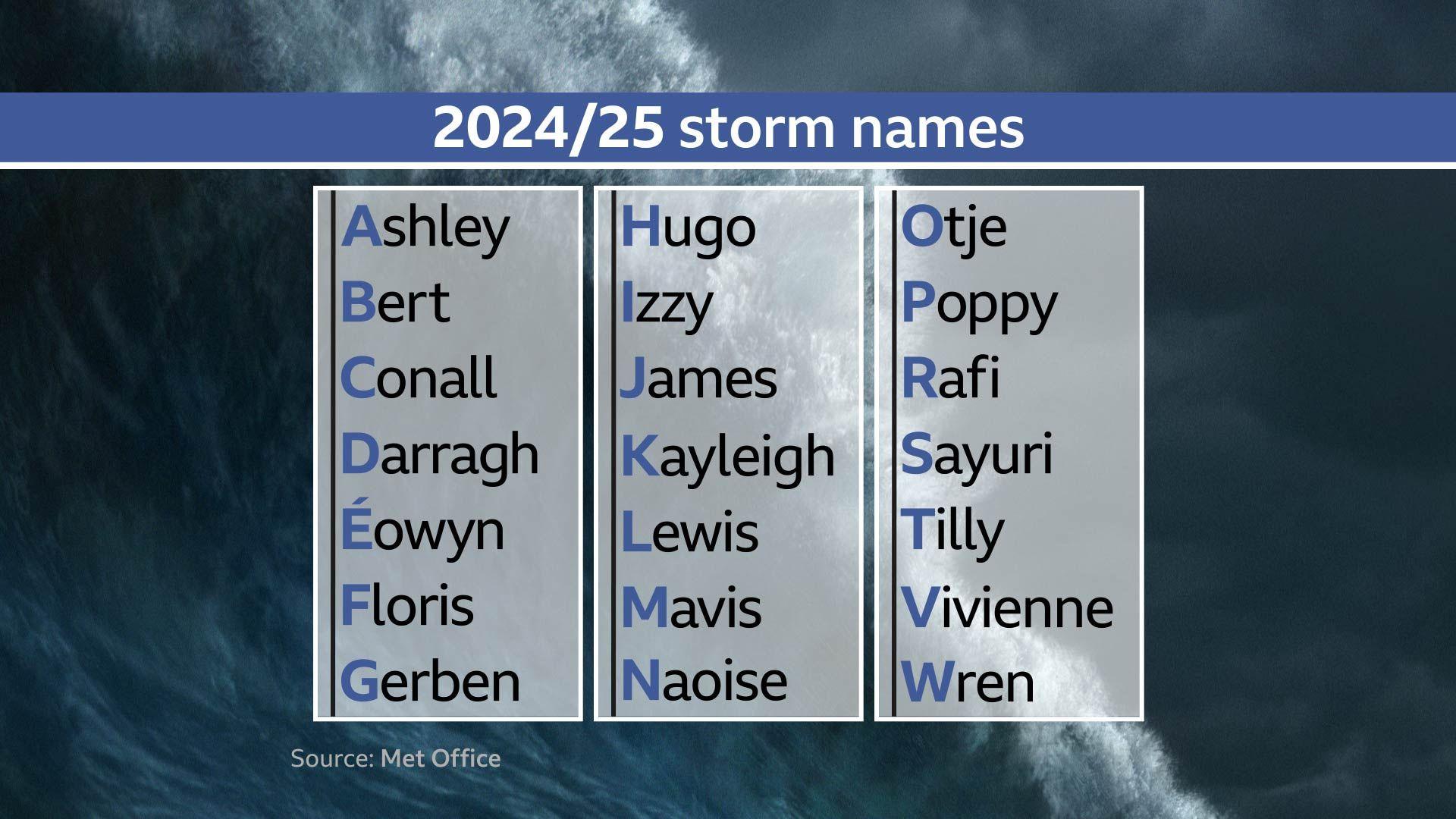 List of 2024/25 UK storm names: Ashley, Bert, Conall, Darragh, Éowyn, Floris, Gerben, Hugo, Izzy, James, Kayleigh, Lewis, Mavis, Naoise, Otje, Poppy, Rafi, Sayuri, Tilly, Vivienne, Wren