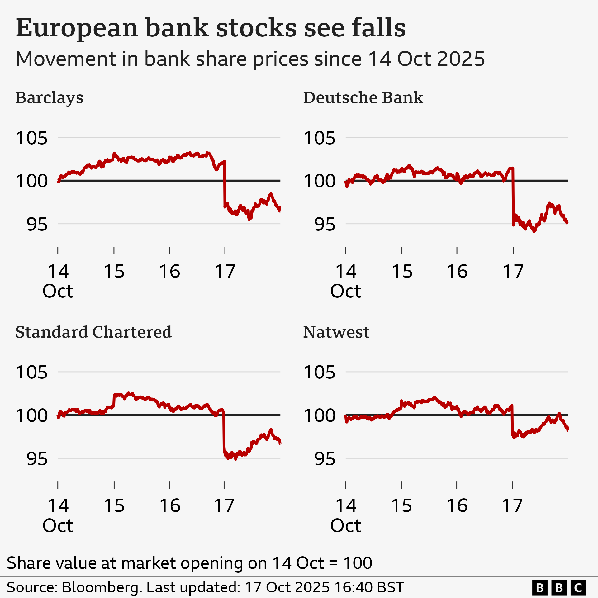 A line chart titled “European bank stocks recover slightly after sharp falls”, showing the movement in selected bank share prices since 14 October 2025. The figures are indexed so the share price at market opening on 14 October equals 100, with a fall in number representing a fall in share price relative to that point. The Barclays share price grew slightly until close of trading on 16 October, and then fell to an index value of 95.5 by 1:48 on 17 October, before recovering to 96.5 by 16:39. Over the same period, Deutsche Bank’s index value fell to a low of 94.0 before rising slightly to 95.3, Standard Chartered’s fell to 94.8 before recovering to 96.7, and Natwest’s fell to 97.3 before increasing 98.2. The source is Bloomberg.