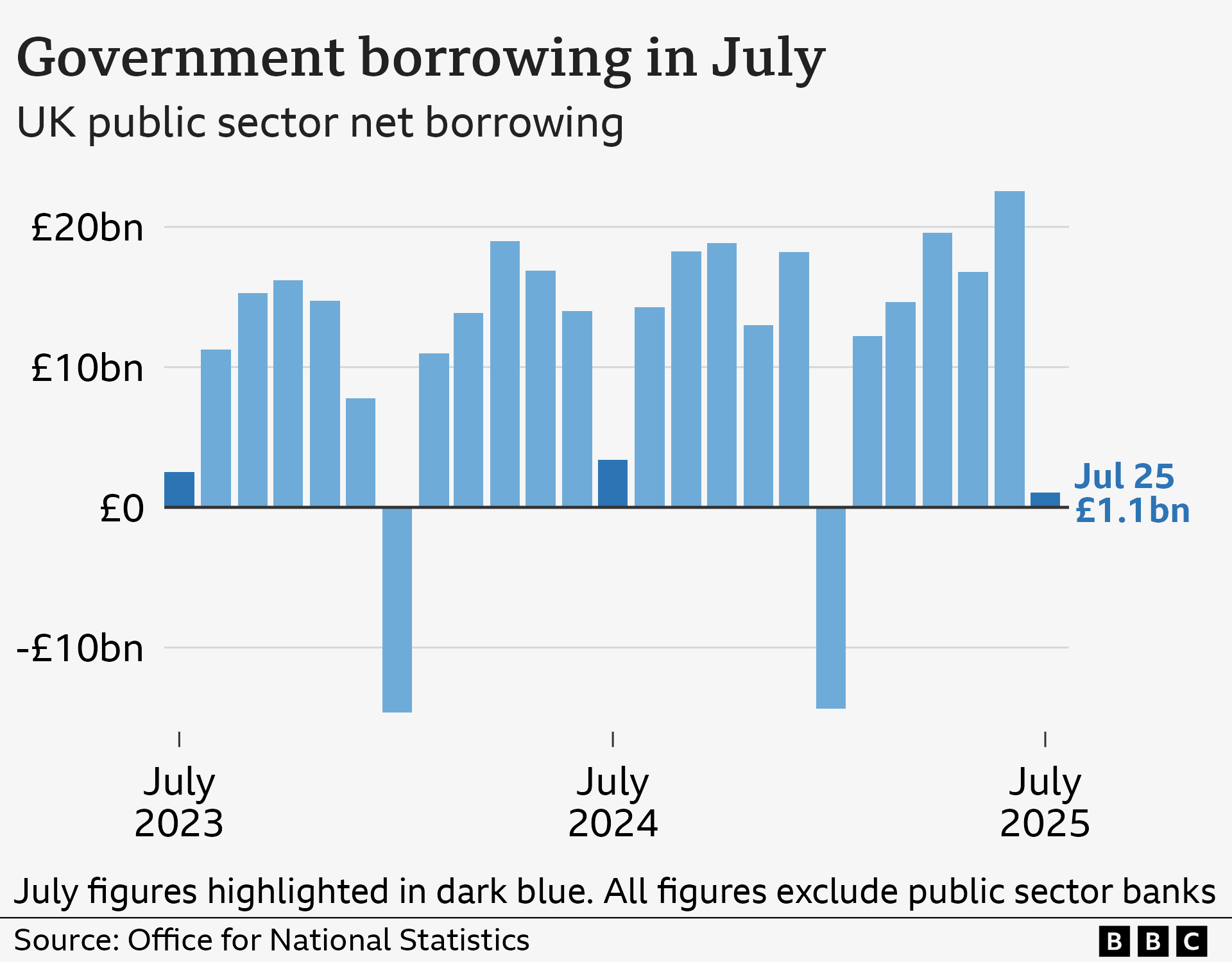 A bar chart titled 'Government borrowing in July', showing the UK's public sector net borrowing, excluding public sector banks, from July 2023 to July 2025. In July 2023, public sector net borrowing stood at £2.5 billion. It then rose to £3.4 billion in July 2024, and then fell to £1.1 billion in July 2025. The source is the Office for National Statistics.