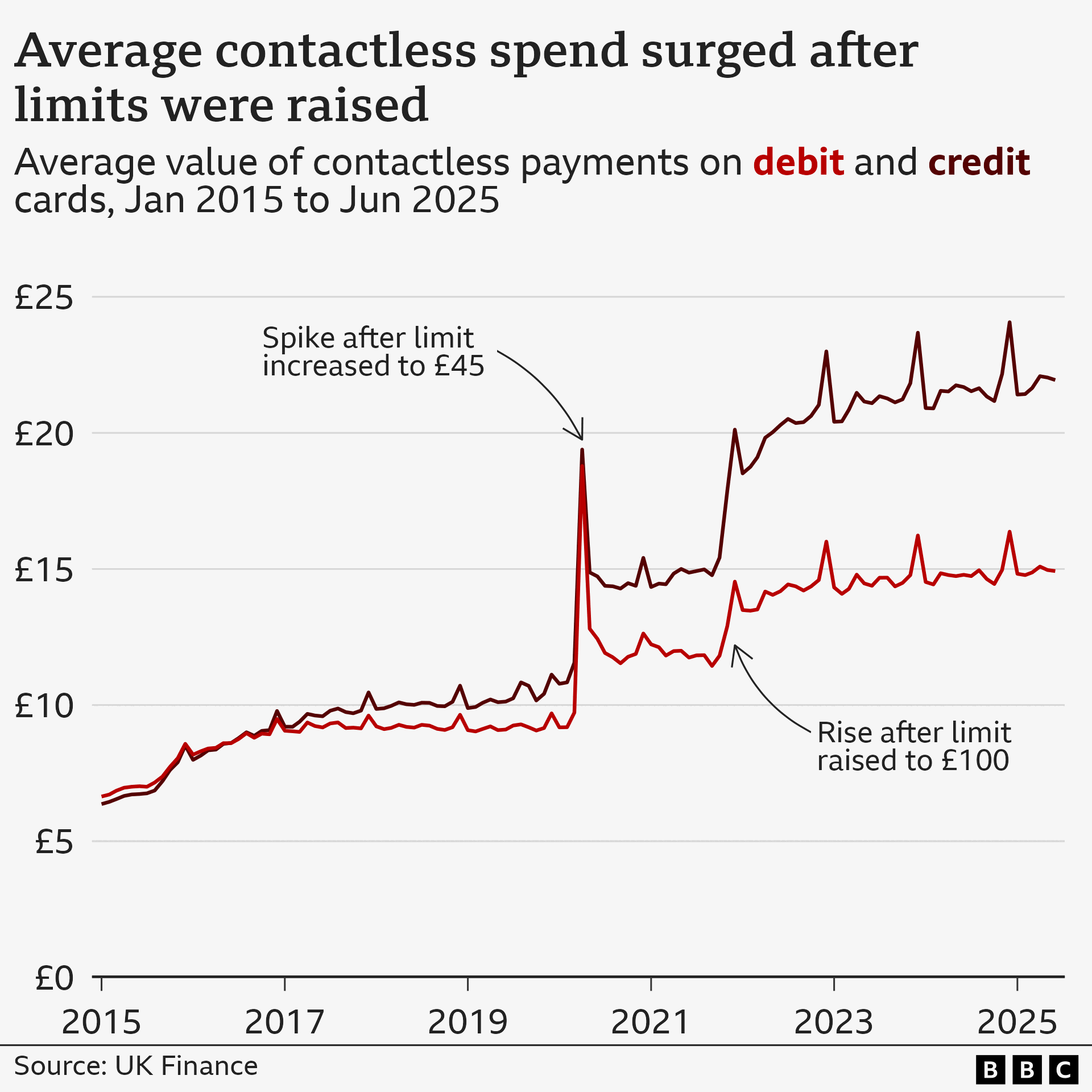 A line chart titled ‘Average contactless spend surged after limits were raised’, showing the average monthly value of contactless payments on debit and credit cards in the UK, from January 2015 to June 2025. The average contactless credit card payment was £6.36 in January 2015. That grew gradually to £11.56 by March 2020, and then surged to £19.39 in April, after the contactless card payment limit rose to £45 in that month. It settled back down to £14.28 by September 2020, and stayed fairly level until September 2021, after which it rose sharply to £20.12 in December, after the contactless limit was raised to £100 in October. From there, it rose more gradually, to £21.94 in June 2025. Average payments for debit cards followed a broadly similar trend, starting at £6.64 in January 2015, growing to £9.73 by March 2020, and then surging to £18.79 in April. The average settled back down to £11.54 by September 2020, and stayed fairly level until September 2021, after which it rose sharply to £14.54 in December, and from there to £14.92 in June 2025. The source is UK Finance.
