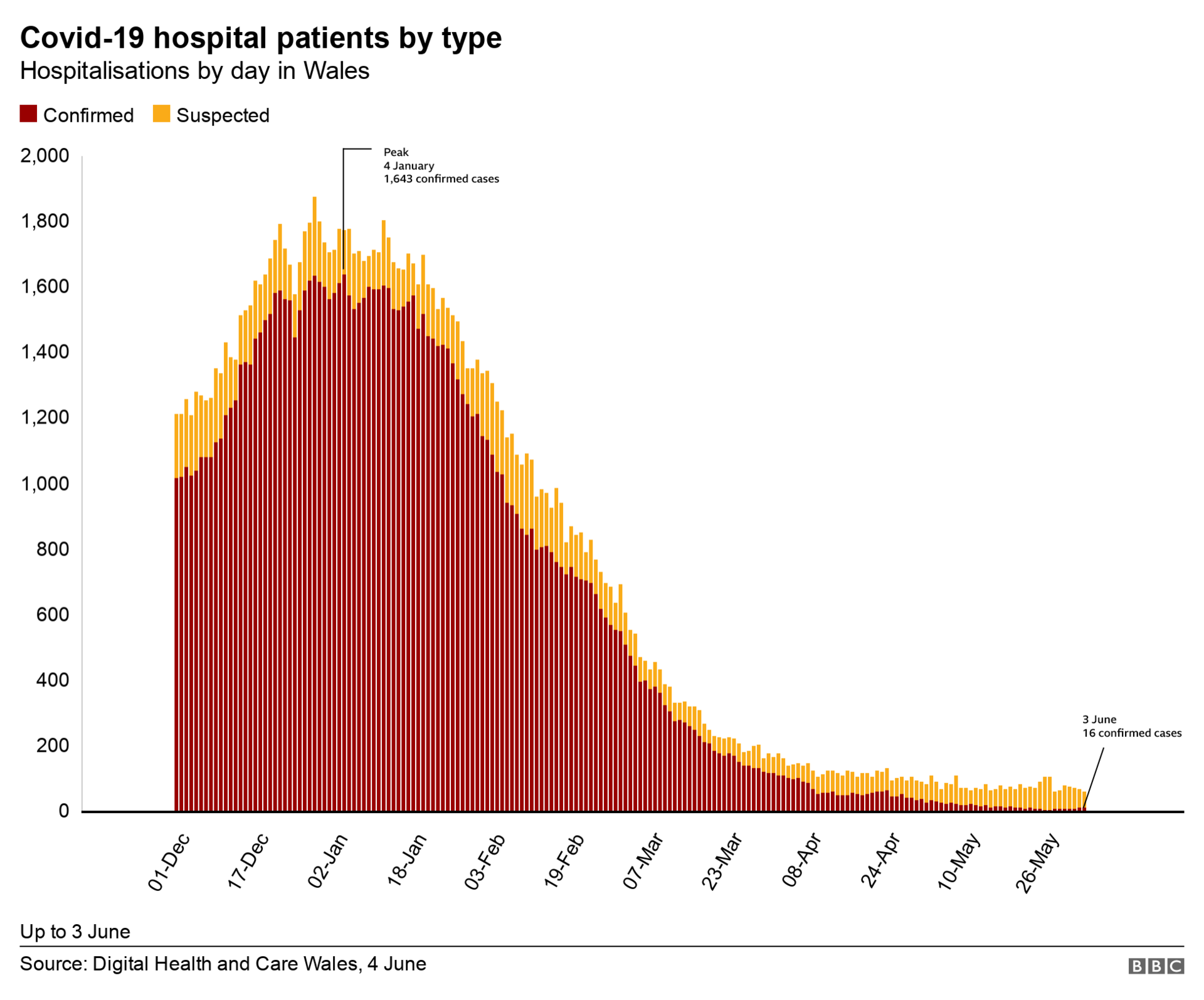 Confirmed cases in hospital