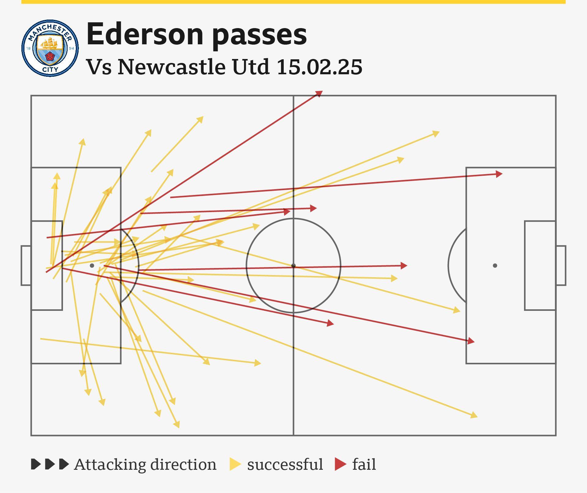 Ederson passes v Newcastle graphic