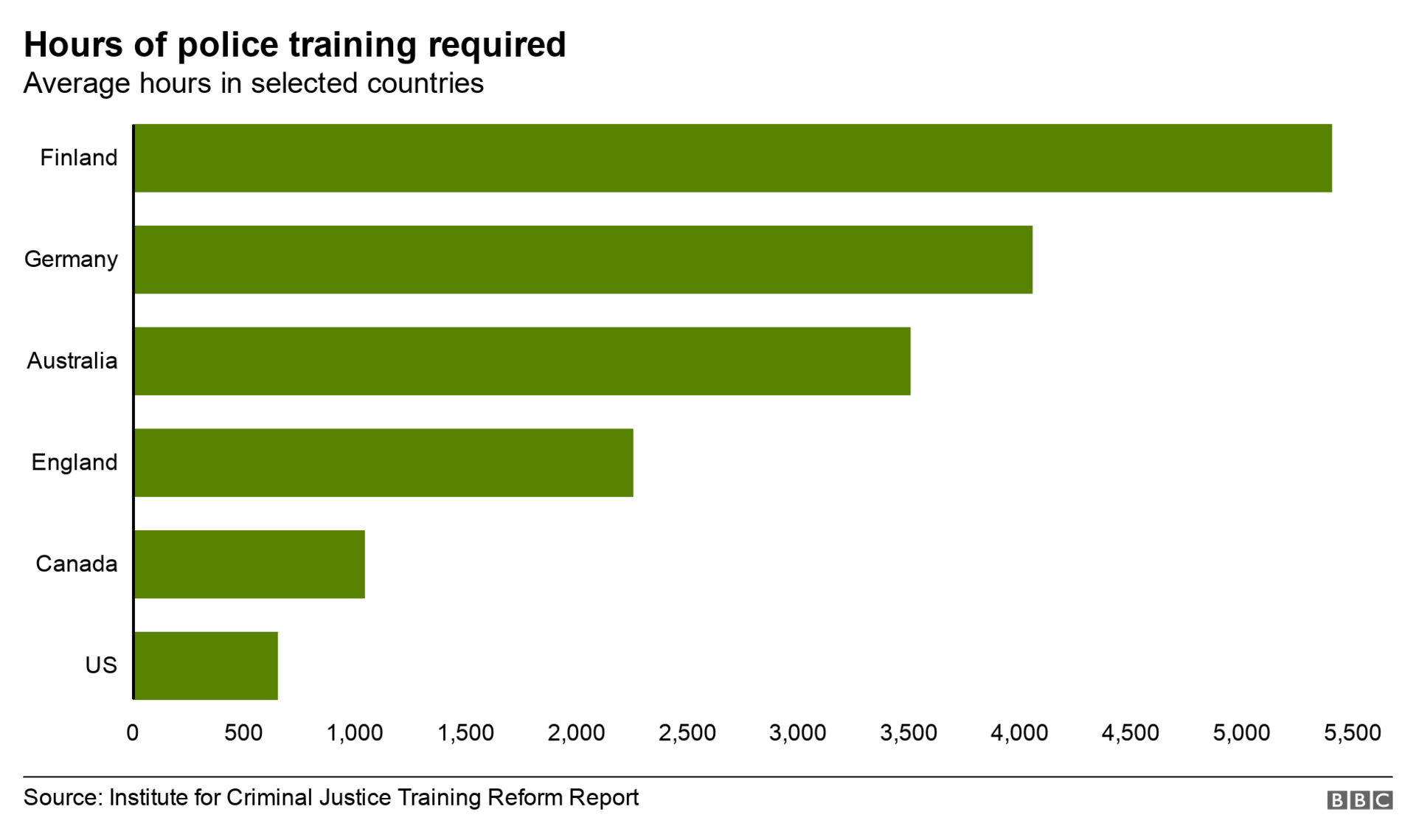 Police training hours