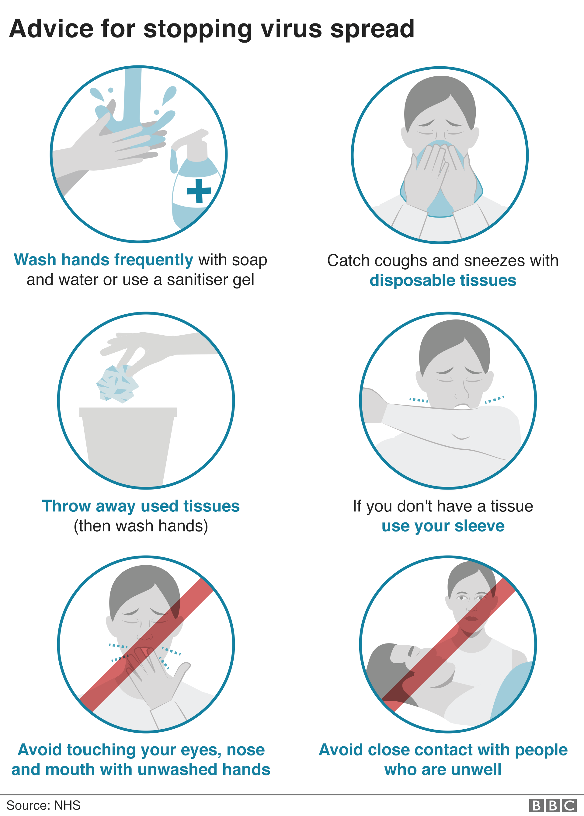 What should I do to prevent catching and spreading the virus? NHS advice: wash hands frequently with soap and water or sanitiser gel; catch coughs and sneezes with disposable tissues; throw away used tissues (then wash hands); if you don't have a tissue, use your sleeve; avoid touching your eyes, nose and mouth with unwashed hands; avoid close contact with people who are unwell