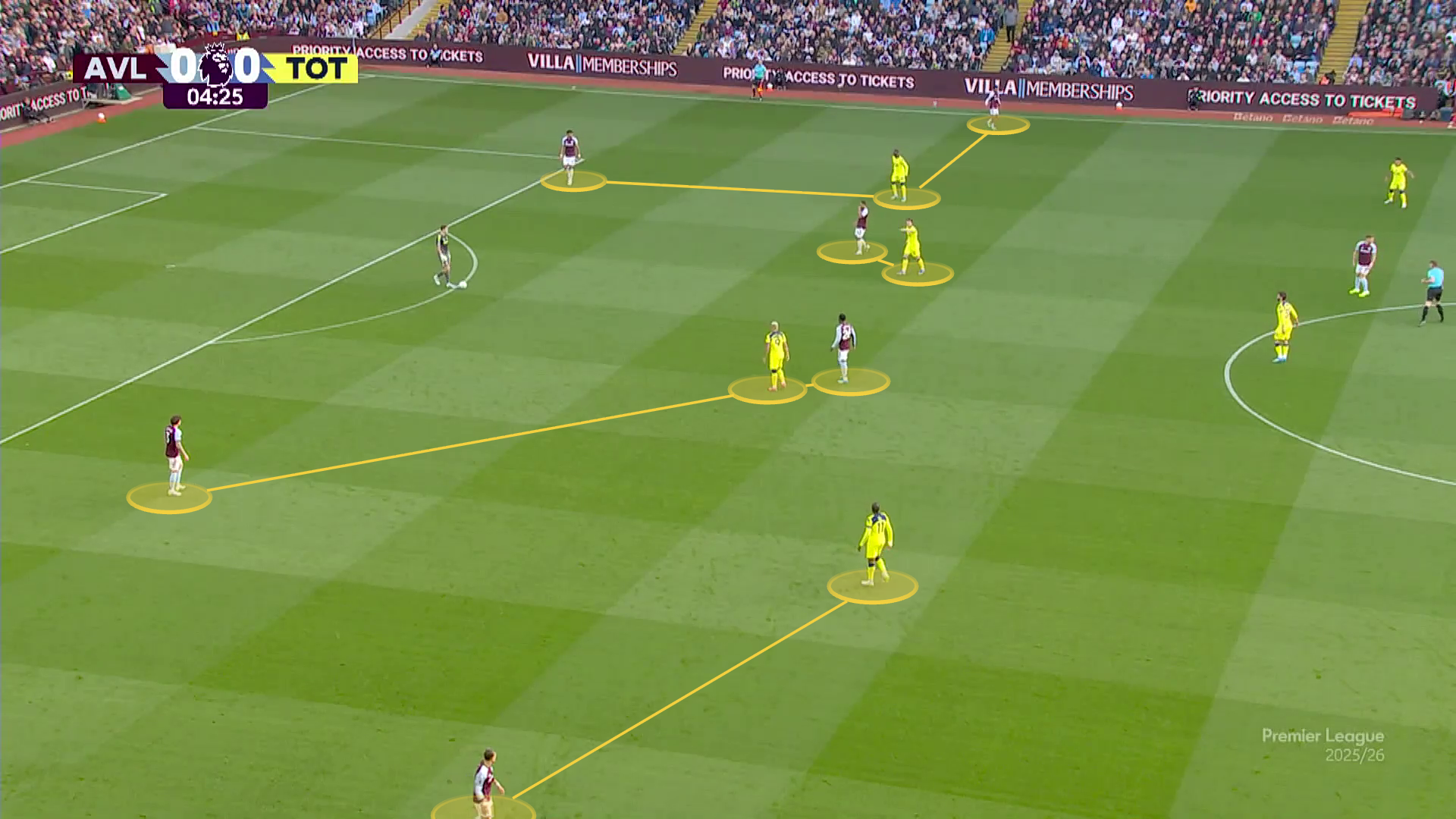 Spurs' narrow front four blocks the centre of the pitch while also preventing Villa from finding their wide players easily