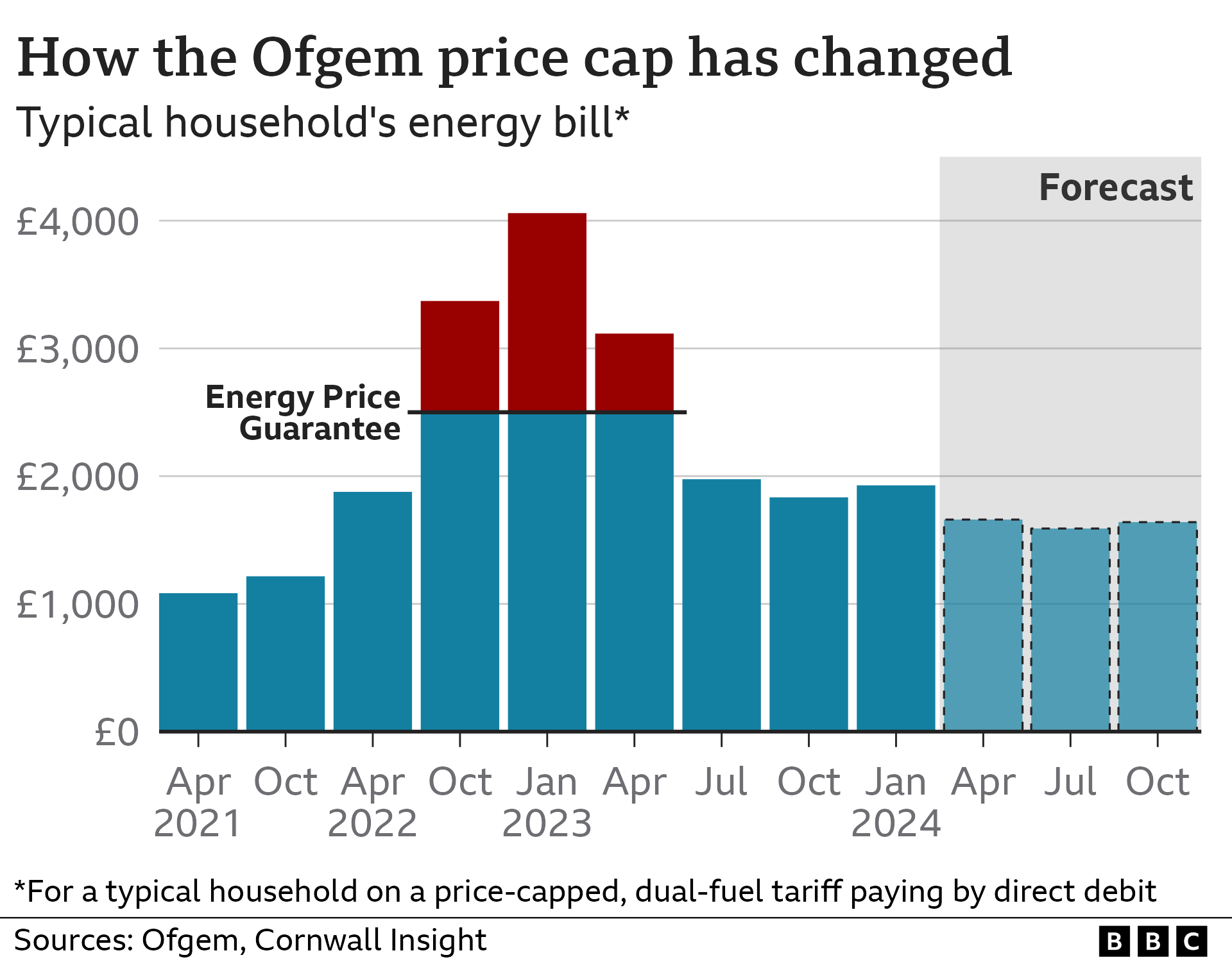 Energy price cap graphic