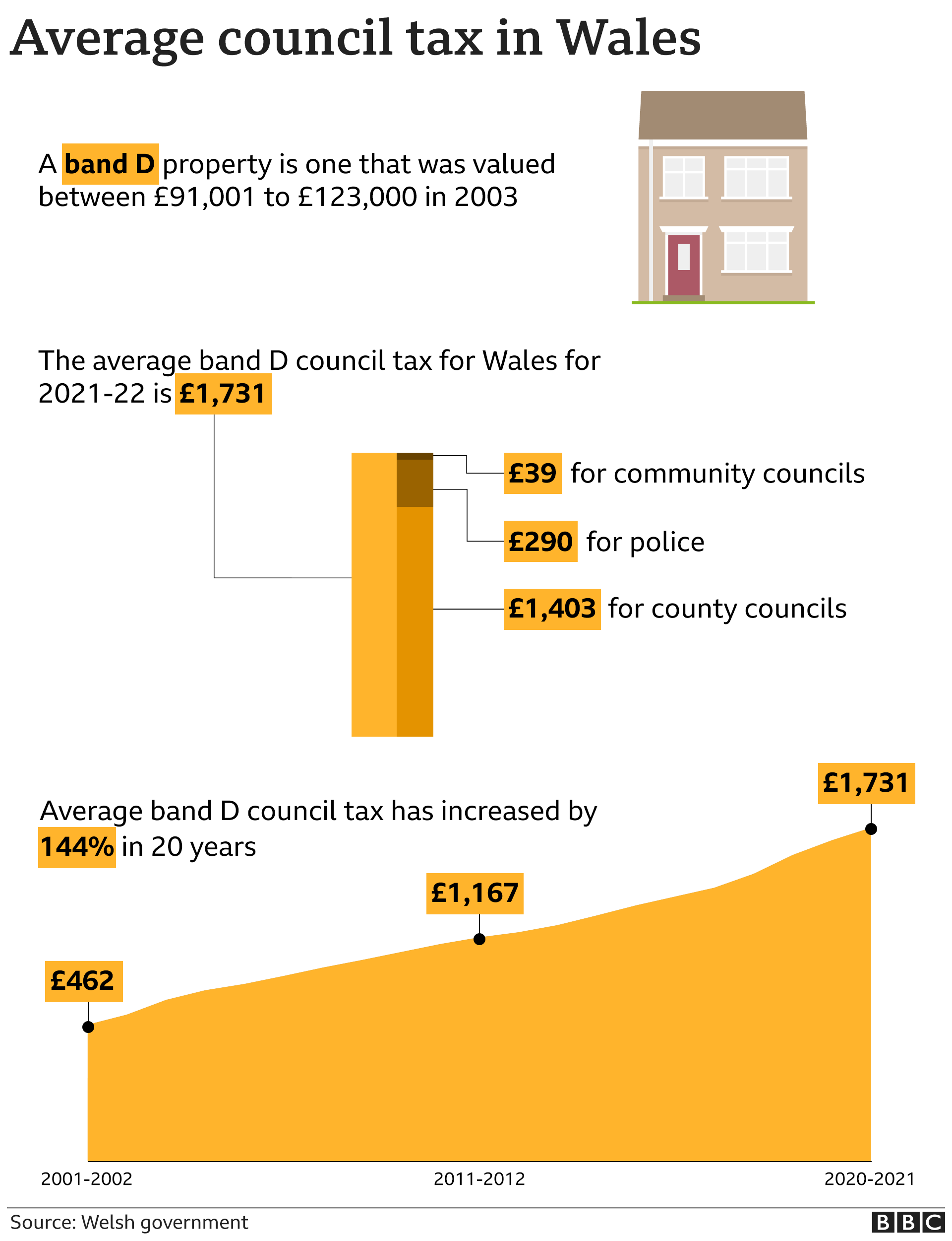 Council tax graph