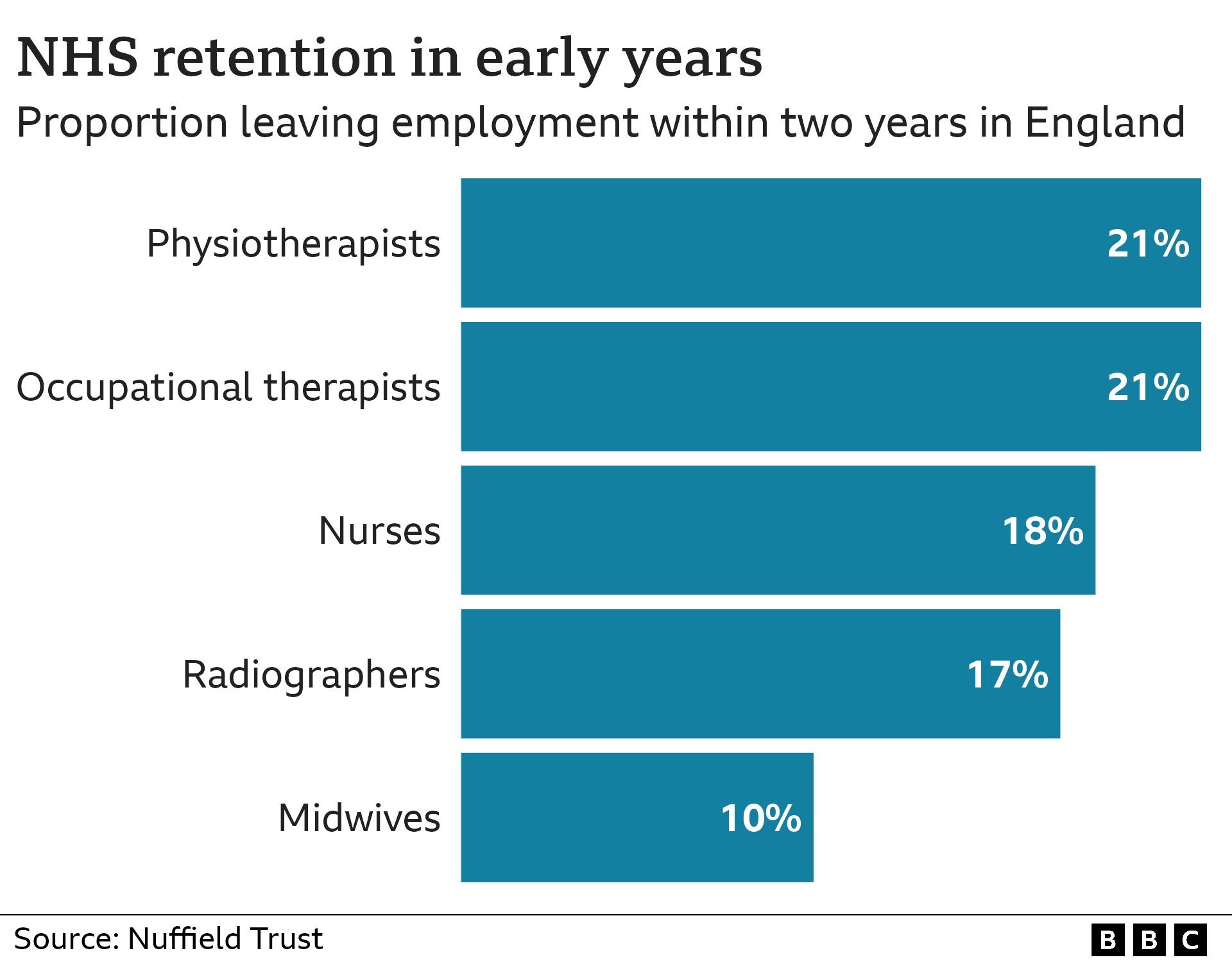 Chart showing proportion leaving after two years