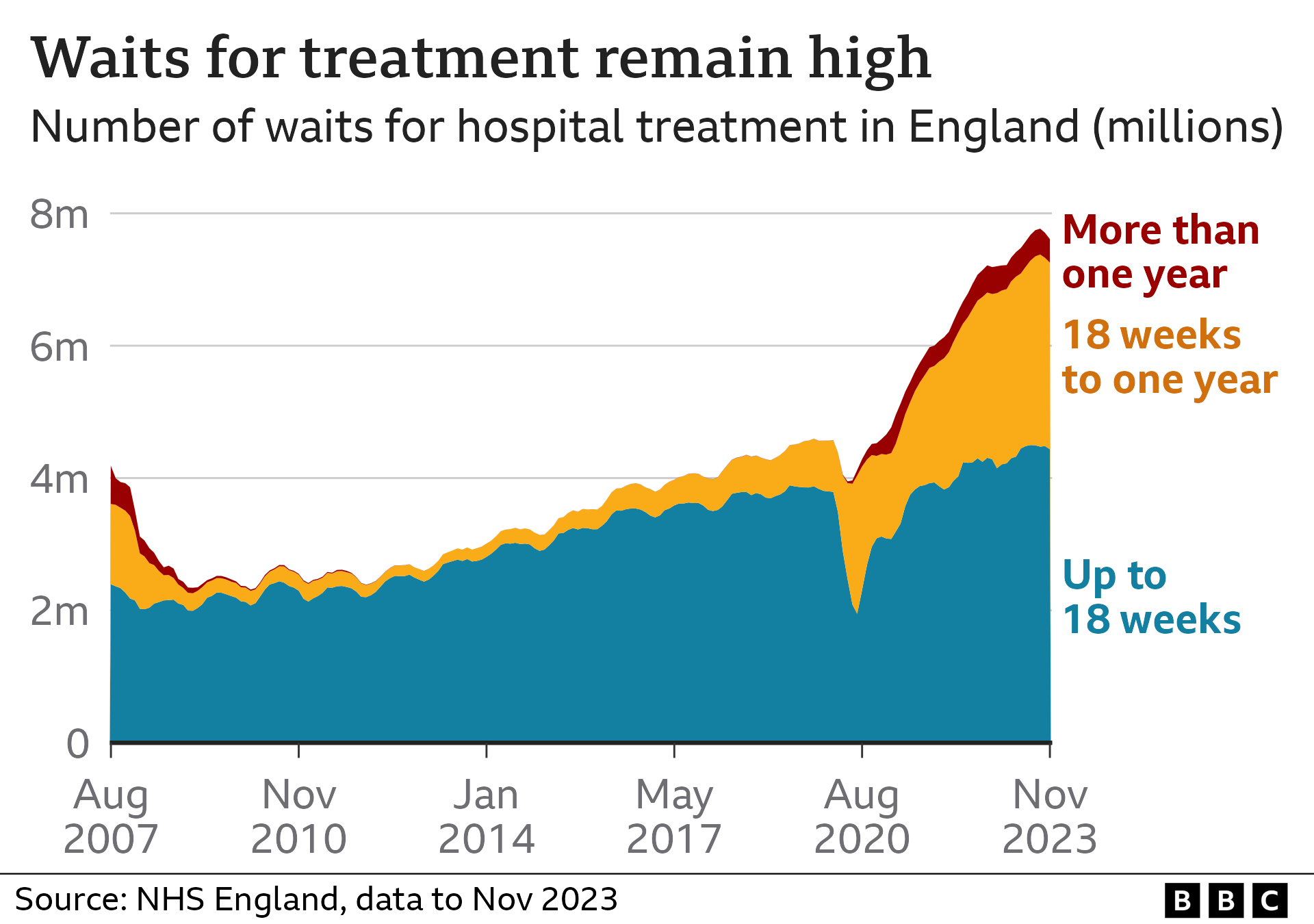 Chart showing waiting list with data up to November 2023 - there were 7.6 million waits for non-emergency care at the end of November.