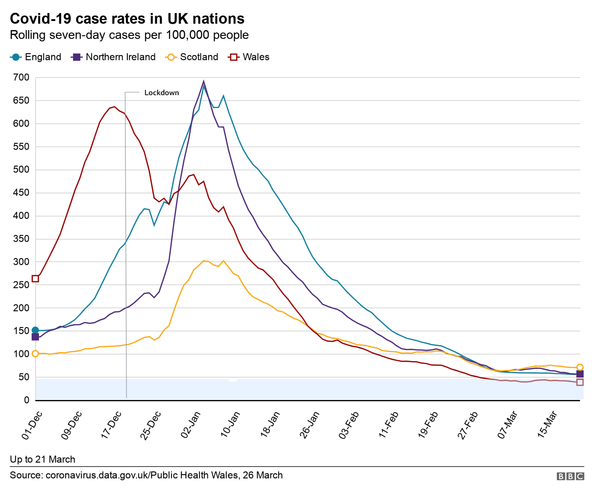 A graphic showing Covid case rates in the UK nations