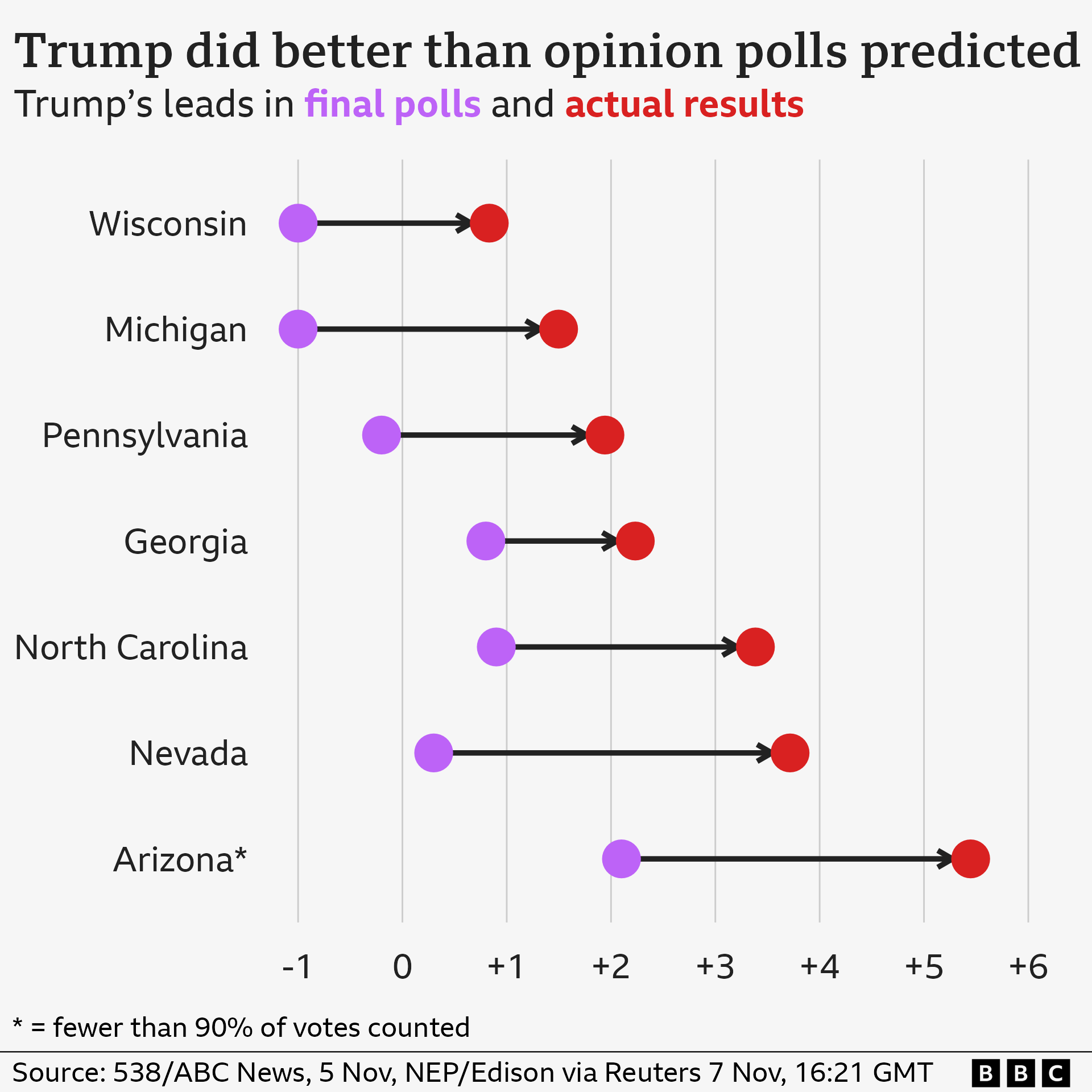 A BBC graphic titled: "Trump did better than opinion polls predicted." The graphic compares Trump's leads in final polls and the actual results. To varying degrees, in Wisconsin, Michigan, Georgia, Pennsylvania, North Carolina, Nevada and Nevada, Trump