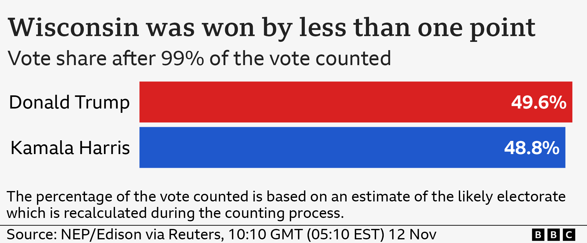 Bar chart showing in the Presidential race in Wisconsin where Donald Trump is on 49.6% and Kamala Harris is on 48.8% after 99% of the vote has been counted.
