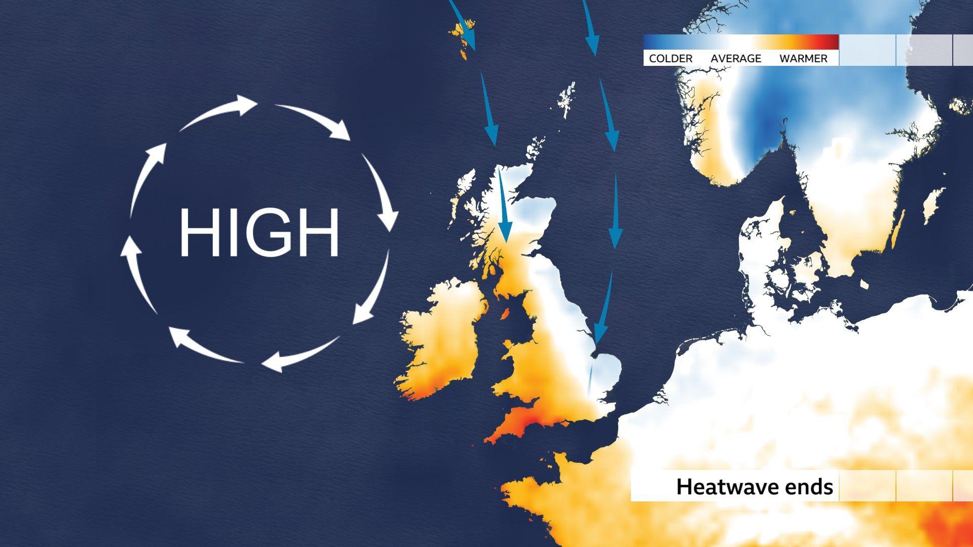 Map of UK showing blue colours in east where temperatures will be below average and orange colours in west where temperatures will be above average. An area of high pressure is shown to the west of the UK, with blue arrows indicating cooler air arriving from the north.
