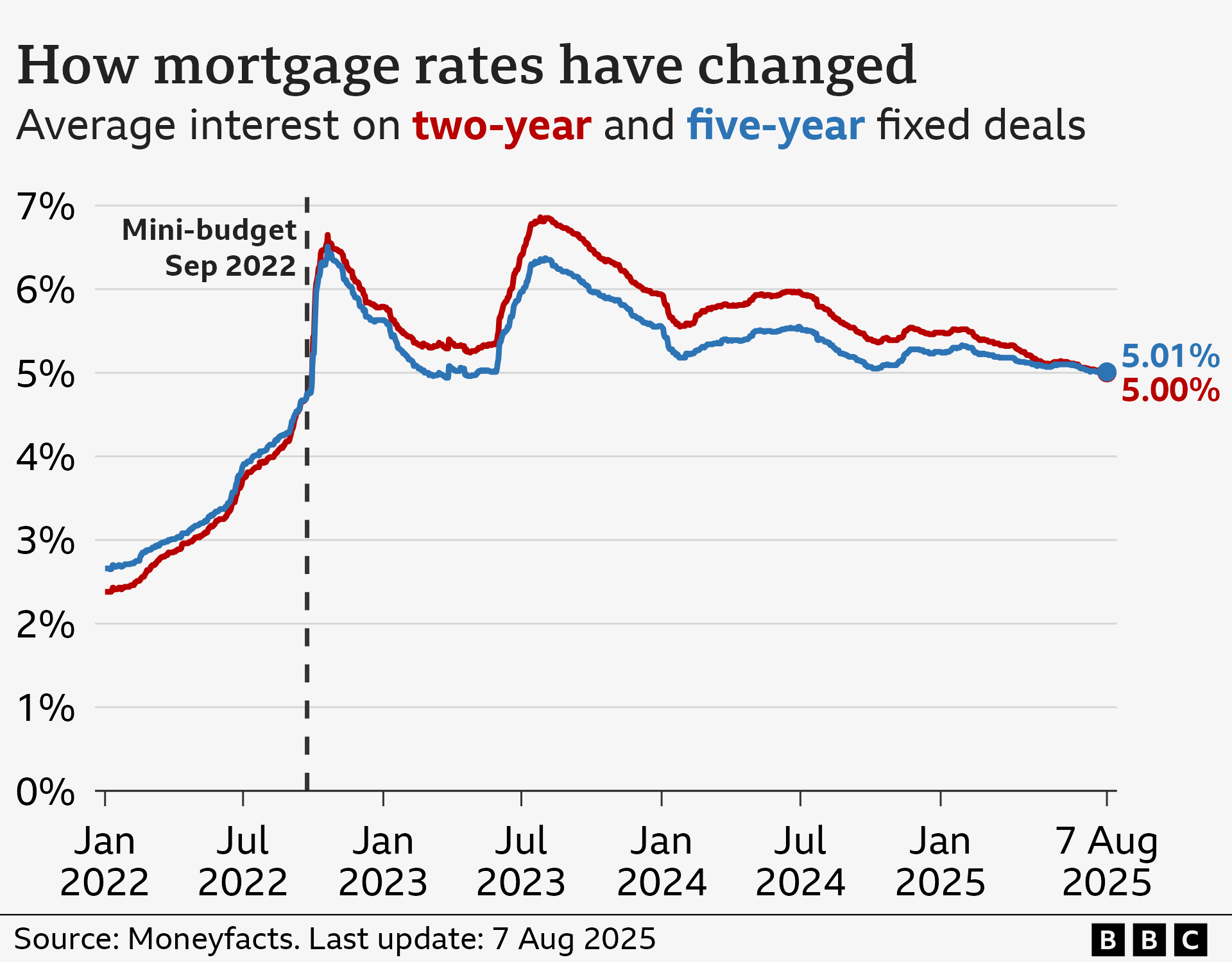 A Line chart showing the average interest rate charged on two-year and five-year fixed mortgage deals from 1 January 2022 to 7 August 2025, according to financial data company Moneyfacts. The average rate on a two-year fixed deal on 1 January 2022 was 2.38%. It then rose to 4.74% on 23 September 2022, the day of former Prime Minister Liz Truss’ mini-Budget, after which it increased more steeply to a peak of 6.65% in late October 2022. It fell back to around 5.30% before hitting another peak of 6.85% in early August 2023. It then gradually fell to 5.00% on 7 August 2025. The trend was broadly similar for five-year fixes, climbing from 2.66% on 1 January 2022 to 4.75% on 23 September 2022, and then peaking at 6.51% in late October 2022. It fell back to around 5.00% before hitting another peak of 6.37% in early August 2023. It then gradually fell to 5.01% on 7 August 2025.