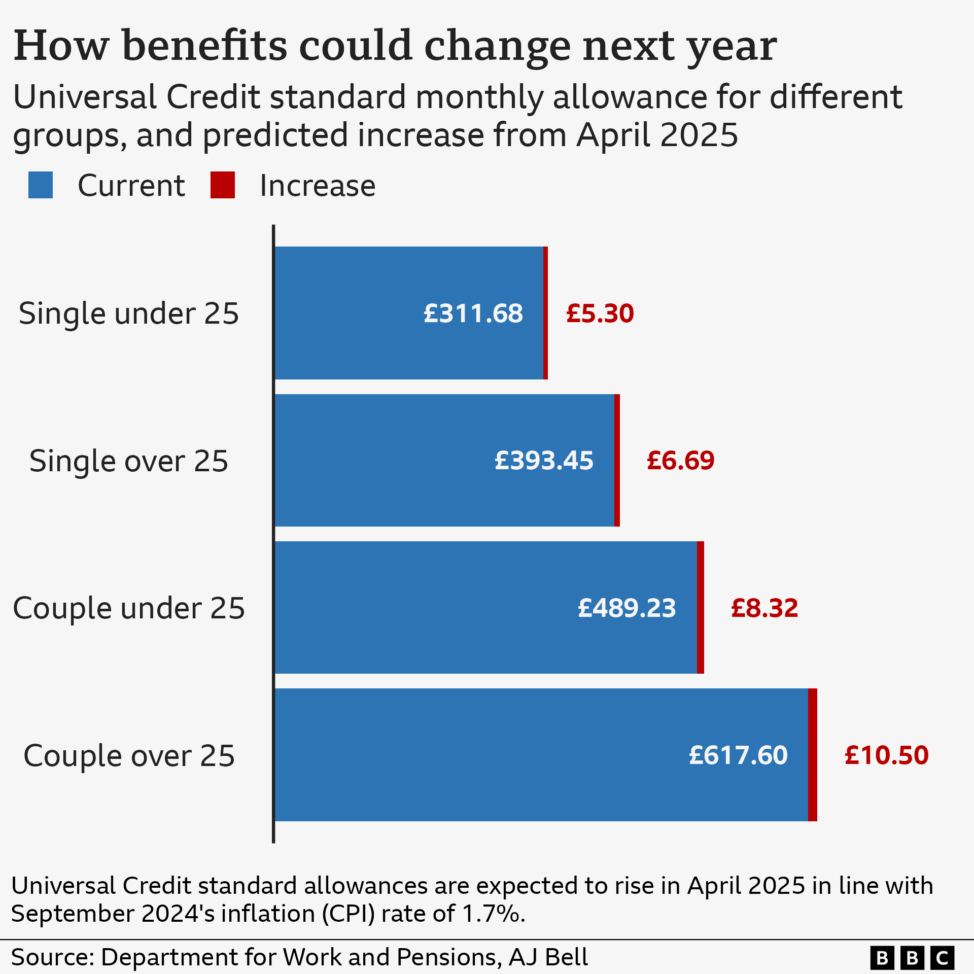 Benefits, interest rates and pensions – how September’s inflation figure affects you