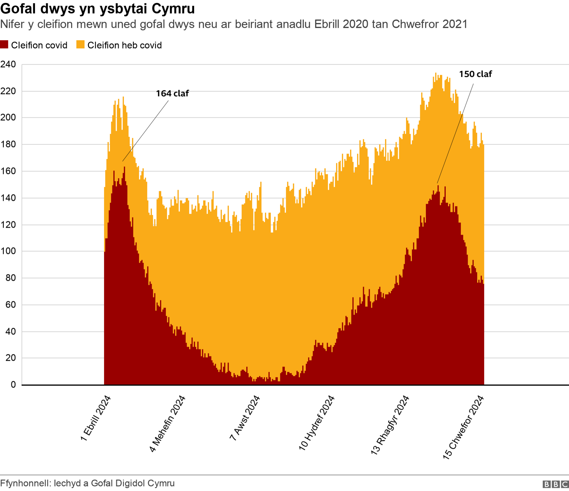 Graff yn dangos nifer y cleifion mewn uned gofal dwys 