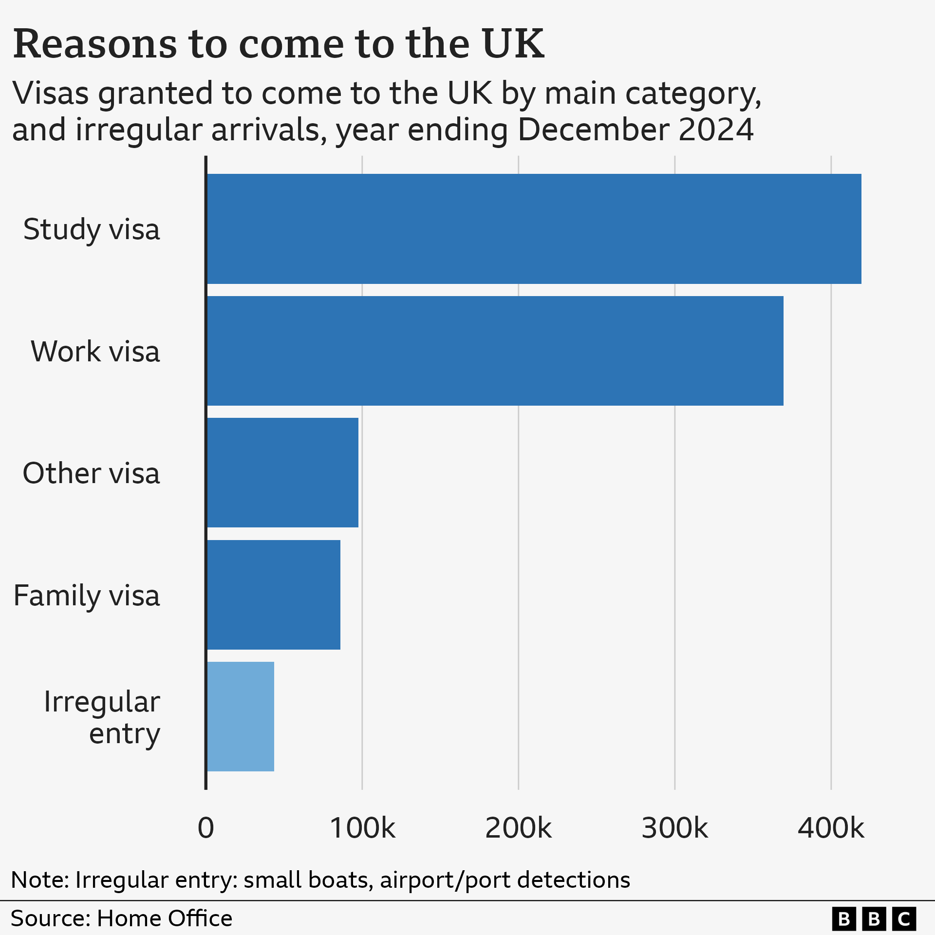 A bar chart showing how study and work are the main types of visa issued to migrants to the UK.