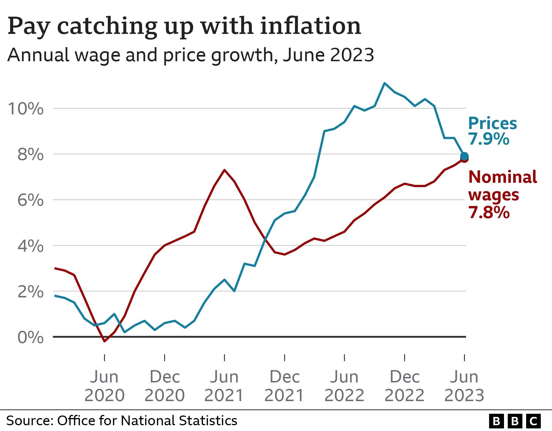 Chart showing wage growth and prices growth