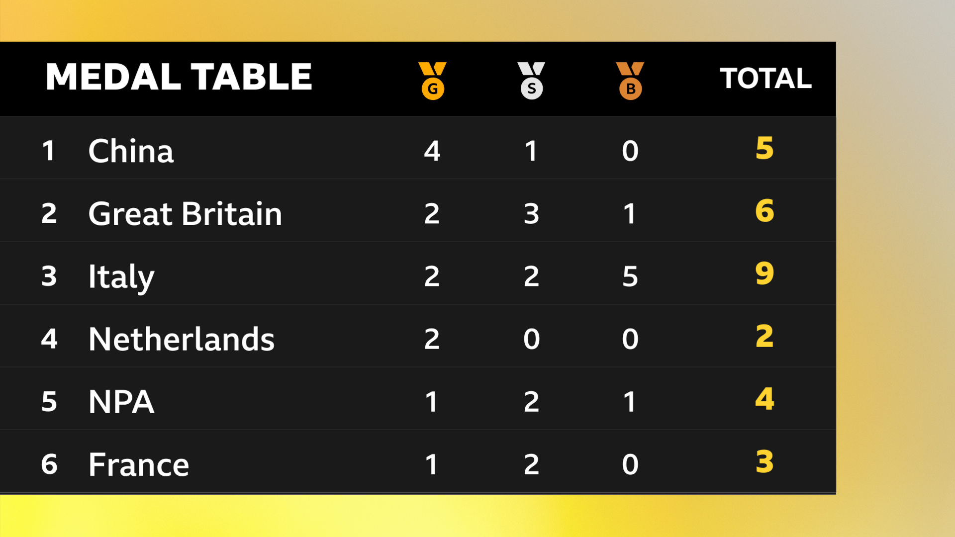 China top the medal table after day one, ahead of Great Britain