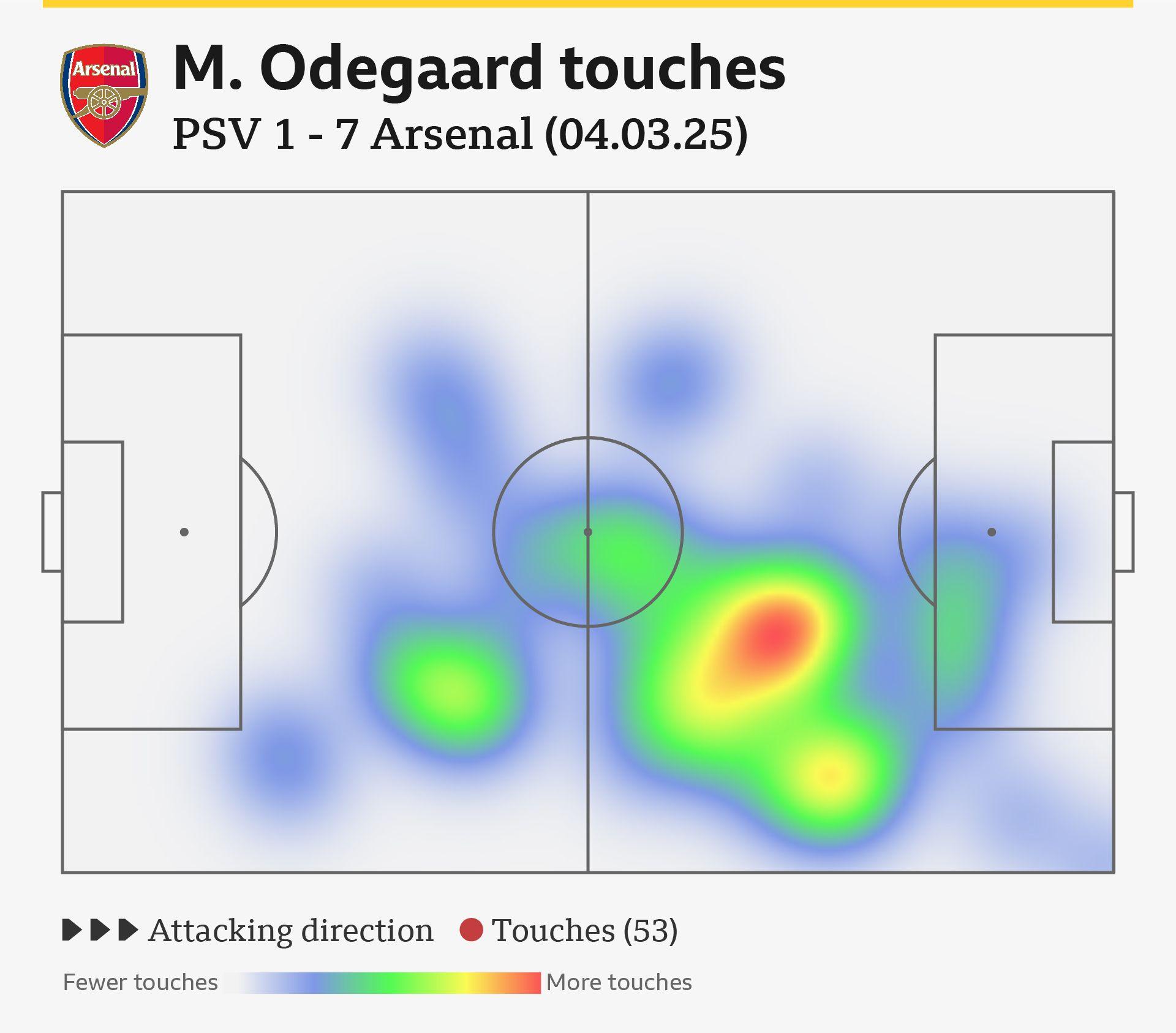 Graphic showing Odegaard against PSG