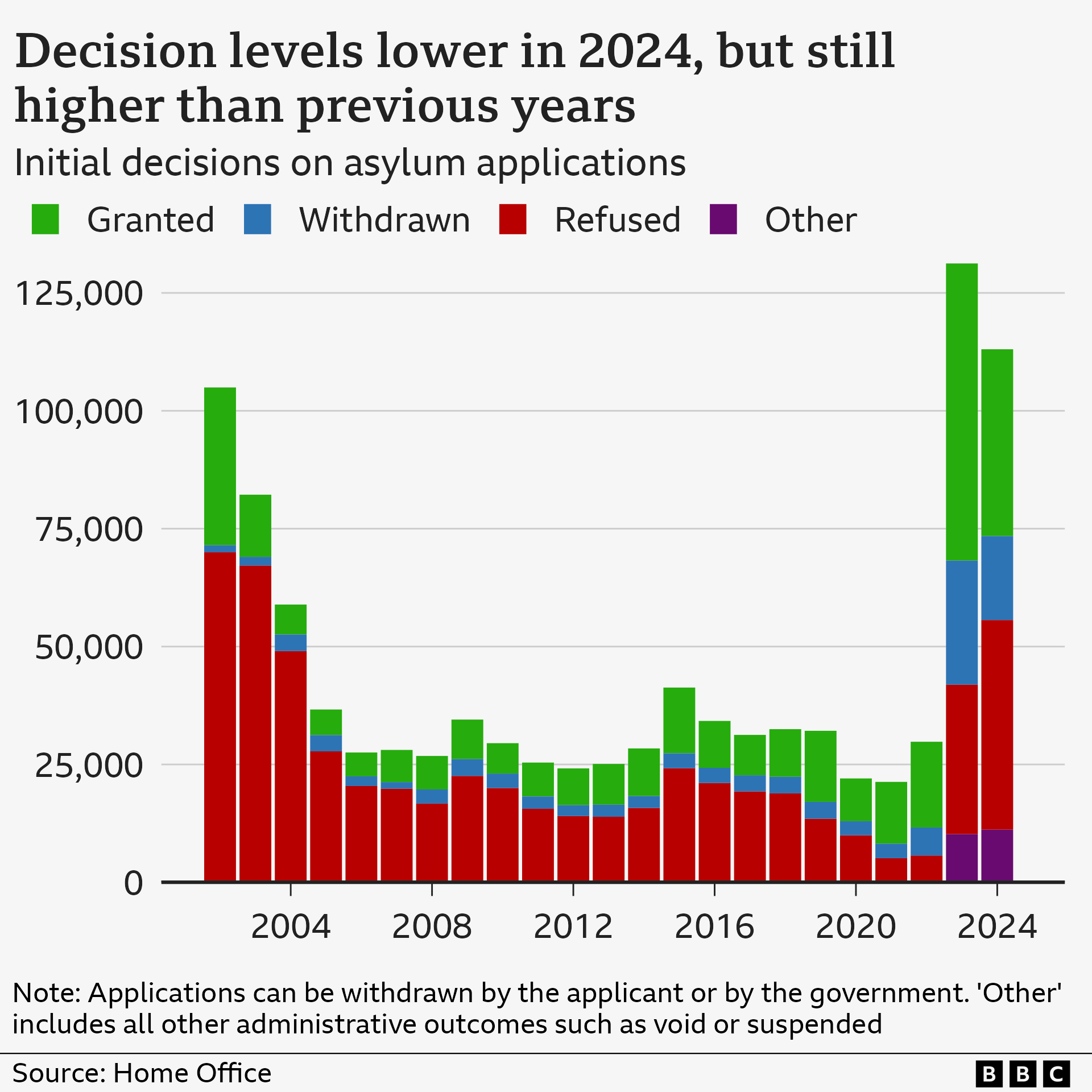 A graphic showing decisions on asylum applications over time, between 2004 and 2024