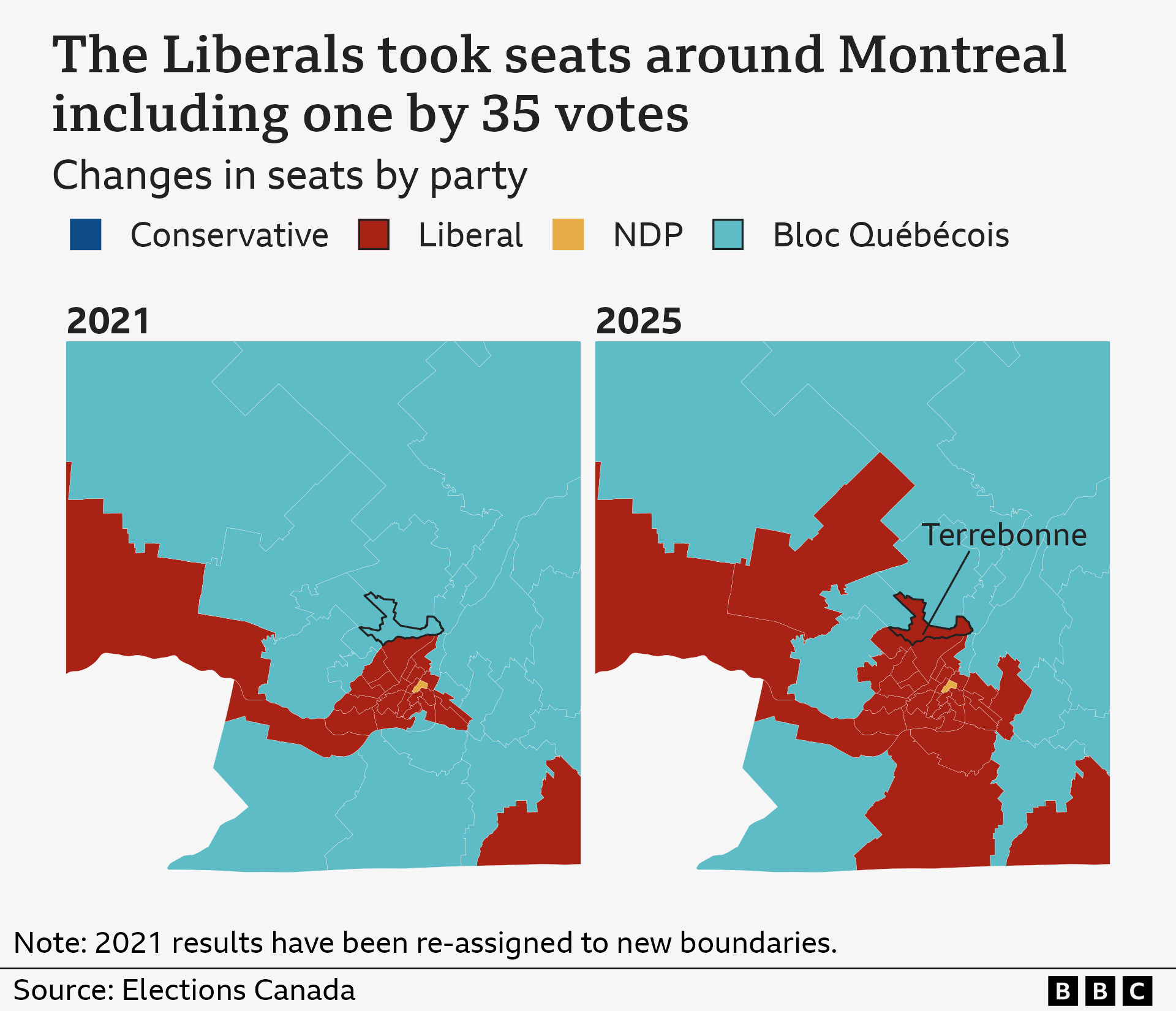 A map shows election results in 2021 and 2025 in and around Montreal in Quebec. Terrebonne has flipped from Bloc Quebecois to the Liberals. There is one NDP seat that has not changed. Les Pays-d'en-Haut has flipped. from BQ to Liberal along with Châteauguay-Les Jardins-de-Napierville.