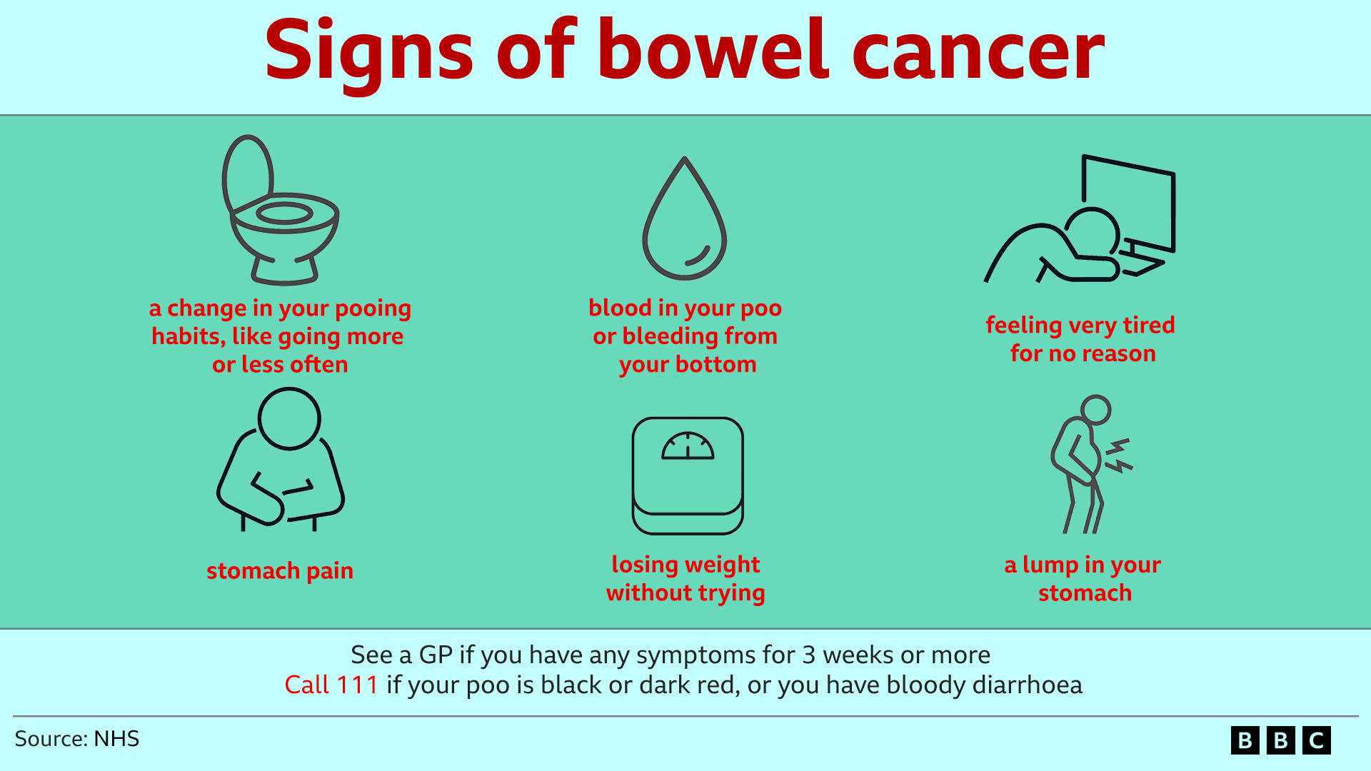 A graphic with a light green background and red text titled the signs of bowel cancer. With graphics, these are: a change in your pooing habits like going more or less often, blood in your poo or bleeding from your bottom, feeling very tired for no reason, stomach pain, losing weight without trying, a lump in your stomach. Some footer text says: see a GP if you have any symptoms for three weeks or more. Call 111 if your poo is black or dark red or you have bloody diarrhoea. This is sourced from the NHS 