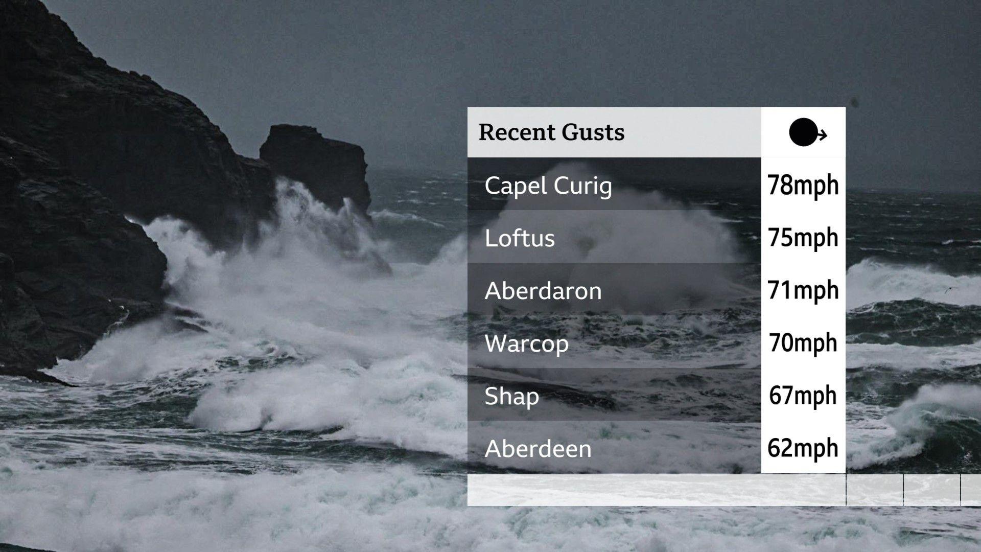 Wind gusts league table showing list of places and highest recorded gusts on Thursday: Capel Curig 78mph, Loftus 75mph, Aberdaron 71mph, Warcop 70mph, Shap 67mph, Aberdeen 62mph.