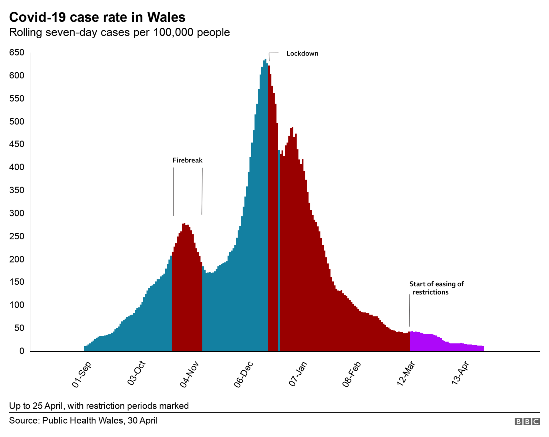 Wales case rate since September