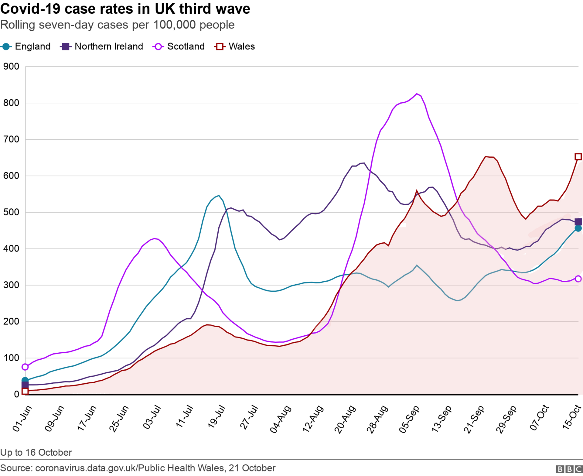 UK cases chart