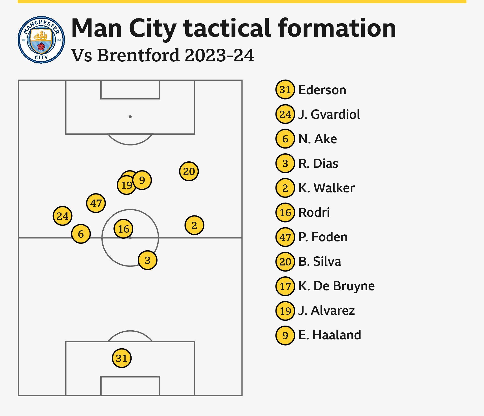 Manchester City v Brentford 2023-24