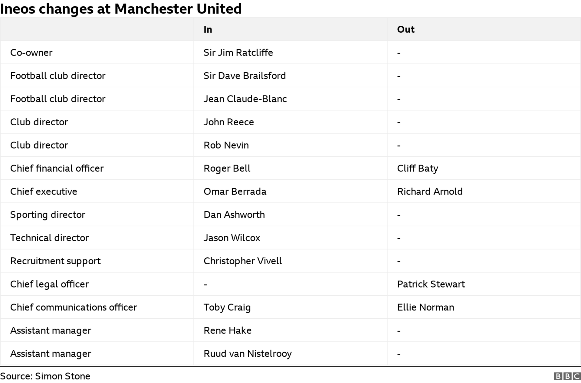 Ineos changes at Manchester United: In - Co-owner Sir Jim Ratcliffe, Football Club Director Sir David Brailsford and Jean Claude-Blanc, Club directors John Reece and Rob Nevin. Cliff Baty has been replaced by Roger Bell as Chief financial officer. Richard Arnold was replaced as Chief executive by Omar Berrada. Dan Ashworth is new Sporting Director and Jason Wilcox Technical Director. Recruitment Support is Christopher Vivell. Patrick Stewart has left as Chief legal officer and is yet to be replaced. Toby Craig has replaced Ellie Norman as Chief communications officer. Rene Hake and Ruud van Nistelrooy are the new Assistant managers. 