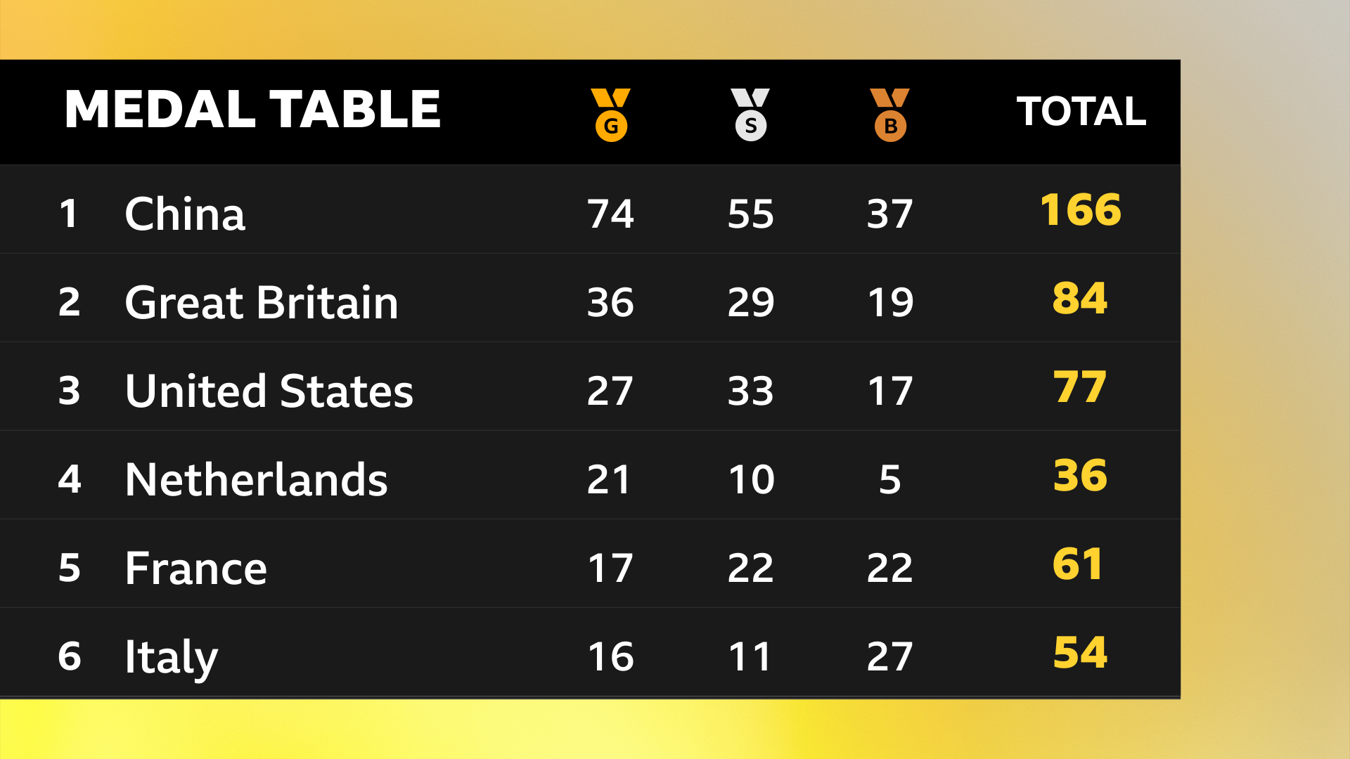 The current medal table can be viewed here https://www.bbc.co.uk/sport/olympics/paralympics-paris-2024/medals