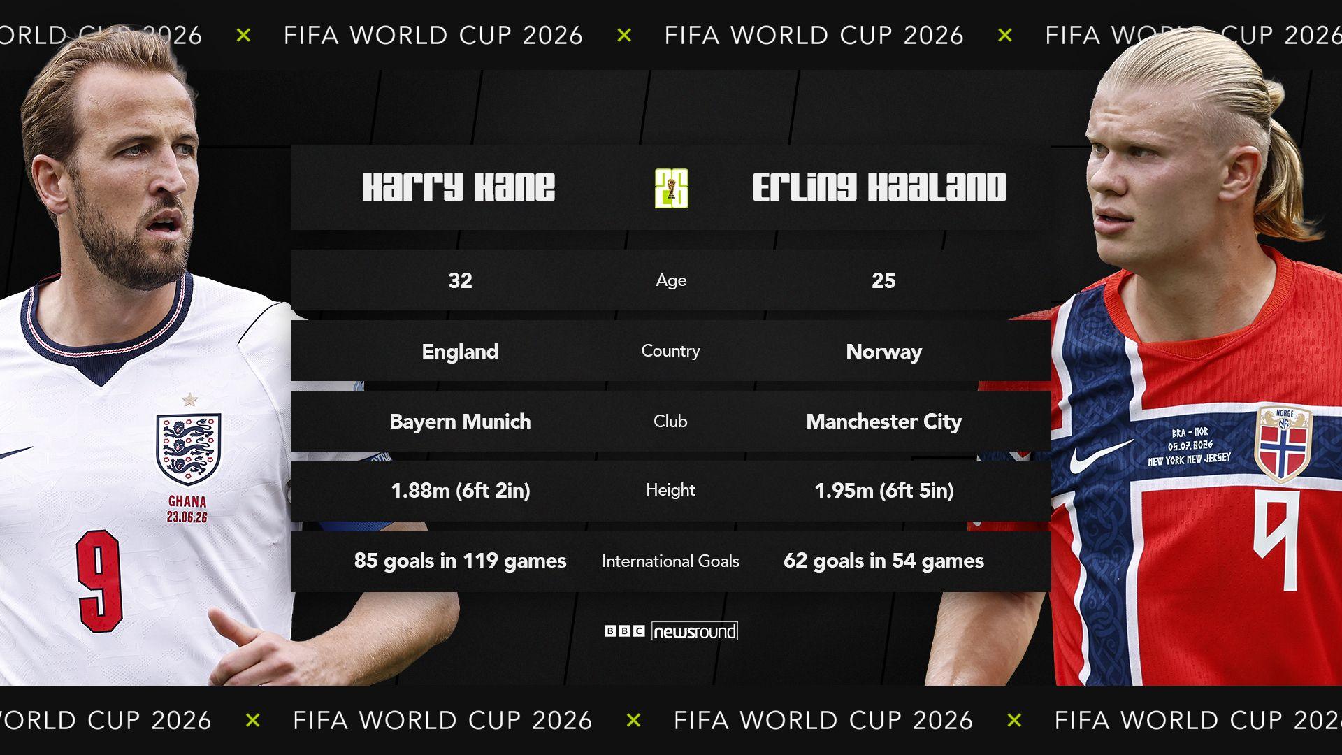 Harry Kane v Erling Haaland stats graphic.