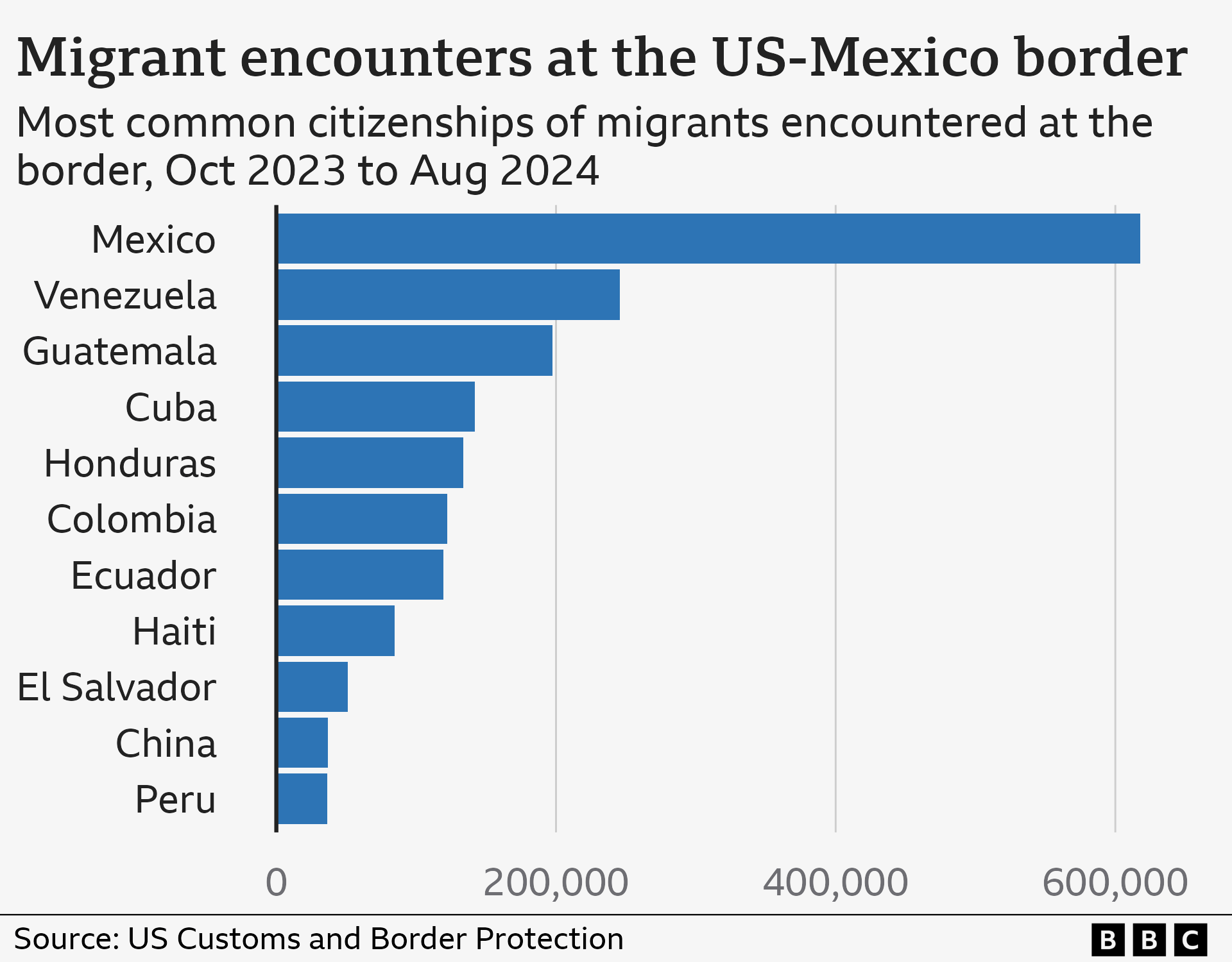 Have more than 20 million illegal migrants crossed US border? BBC News