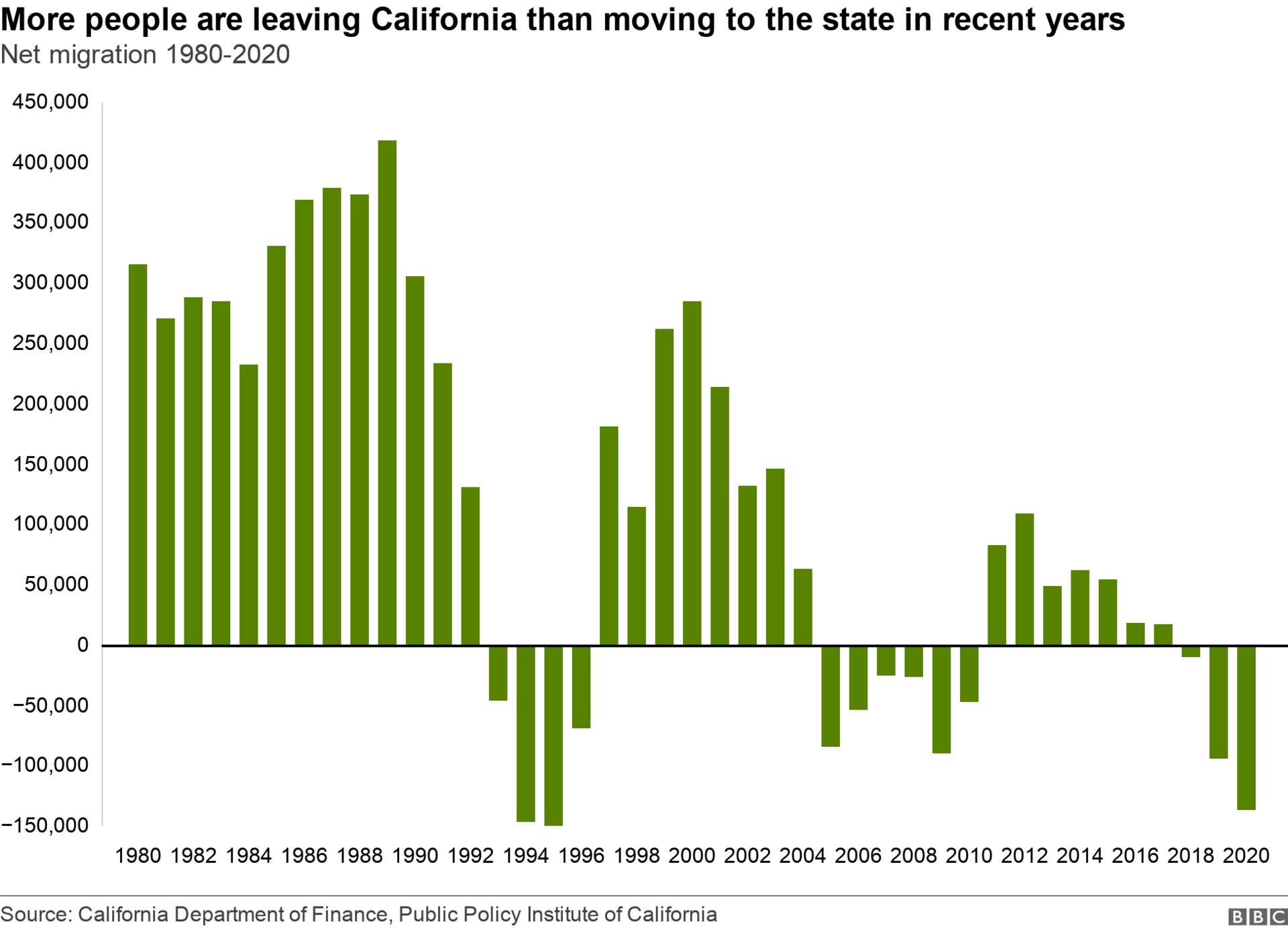 Net migration in California