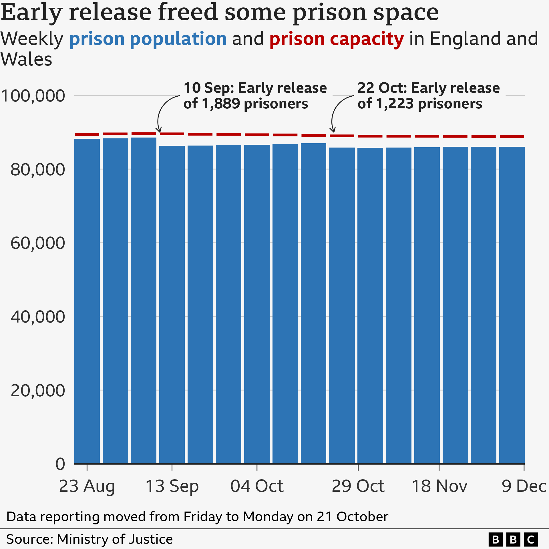 Bar chart showing weekly prisoner numbers were very close to capacity at the end of August 2024 with a population of just over 88,000. It fell in September when 1,889 prisoners were released early, rose again until the end of October when a further 1,223 prisoners were released and has slowly crept up again to just over 86,000 by 9 December. Capacity currently stands at around 89,000. 