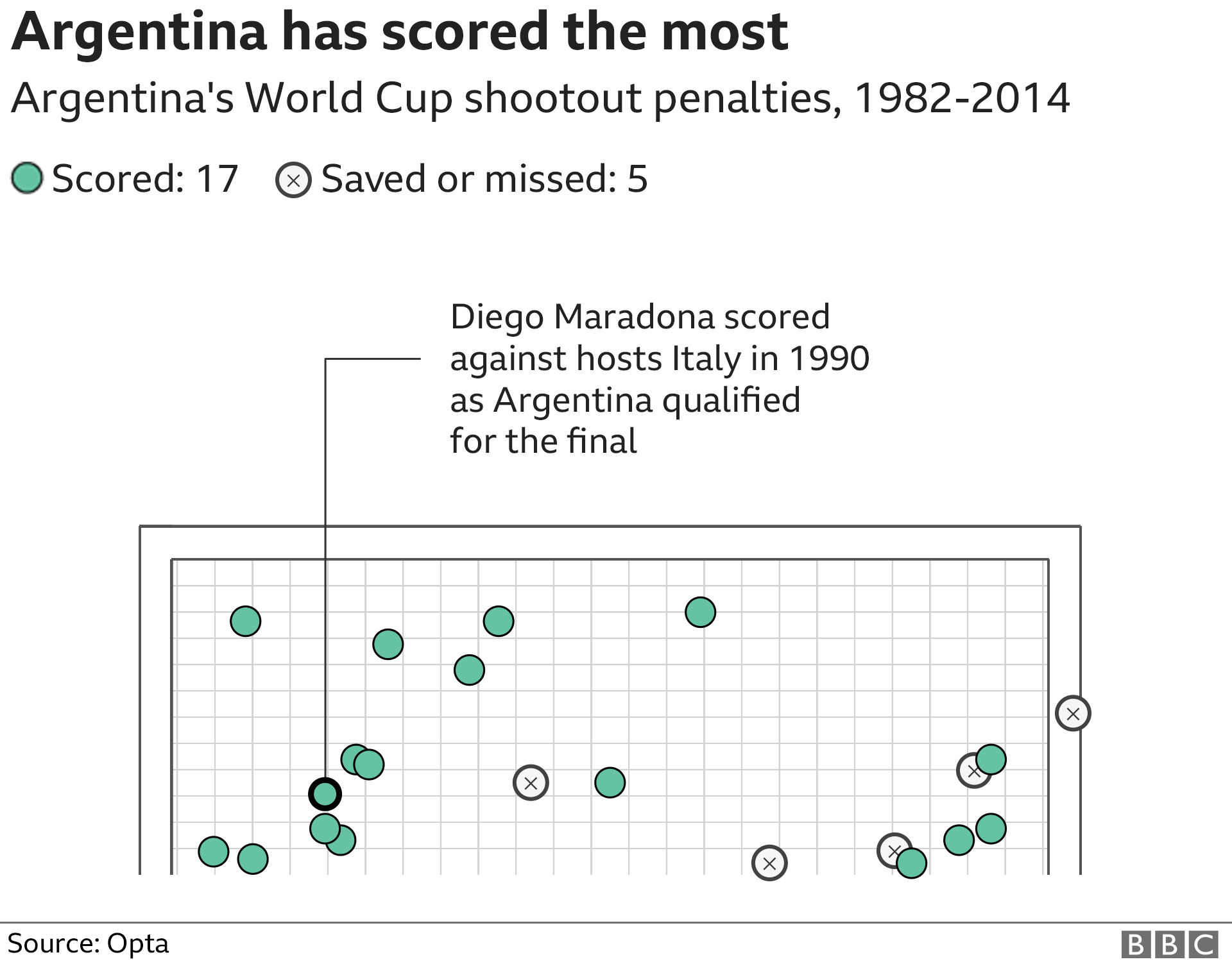 graphic showing where penalties taken by Argentina have ended up, with 17 scored and five either missed or saved