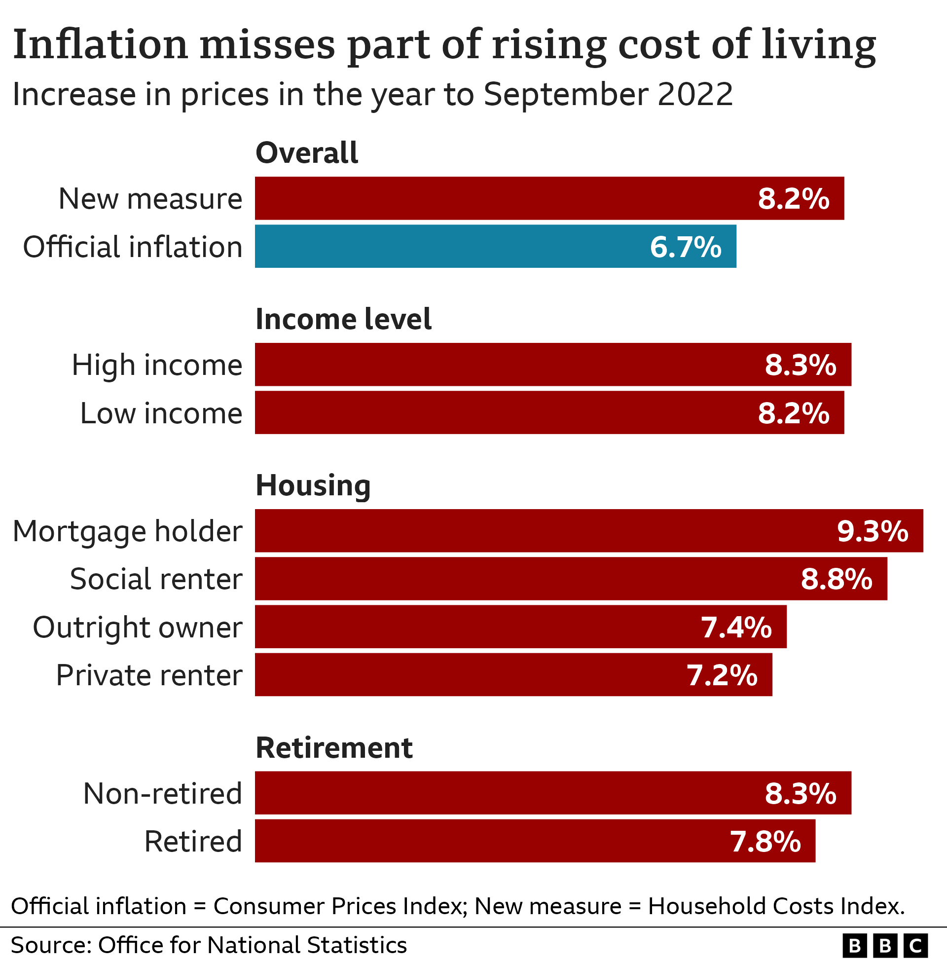 Bar chart showing the differences between the rise in the cost of living for different groups. Mortgage holders had the highest increase at 9.3% in the year to September 2023, while private renters had the lowest at 7.8%.