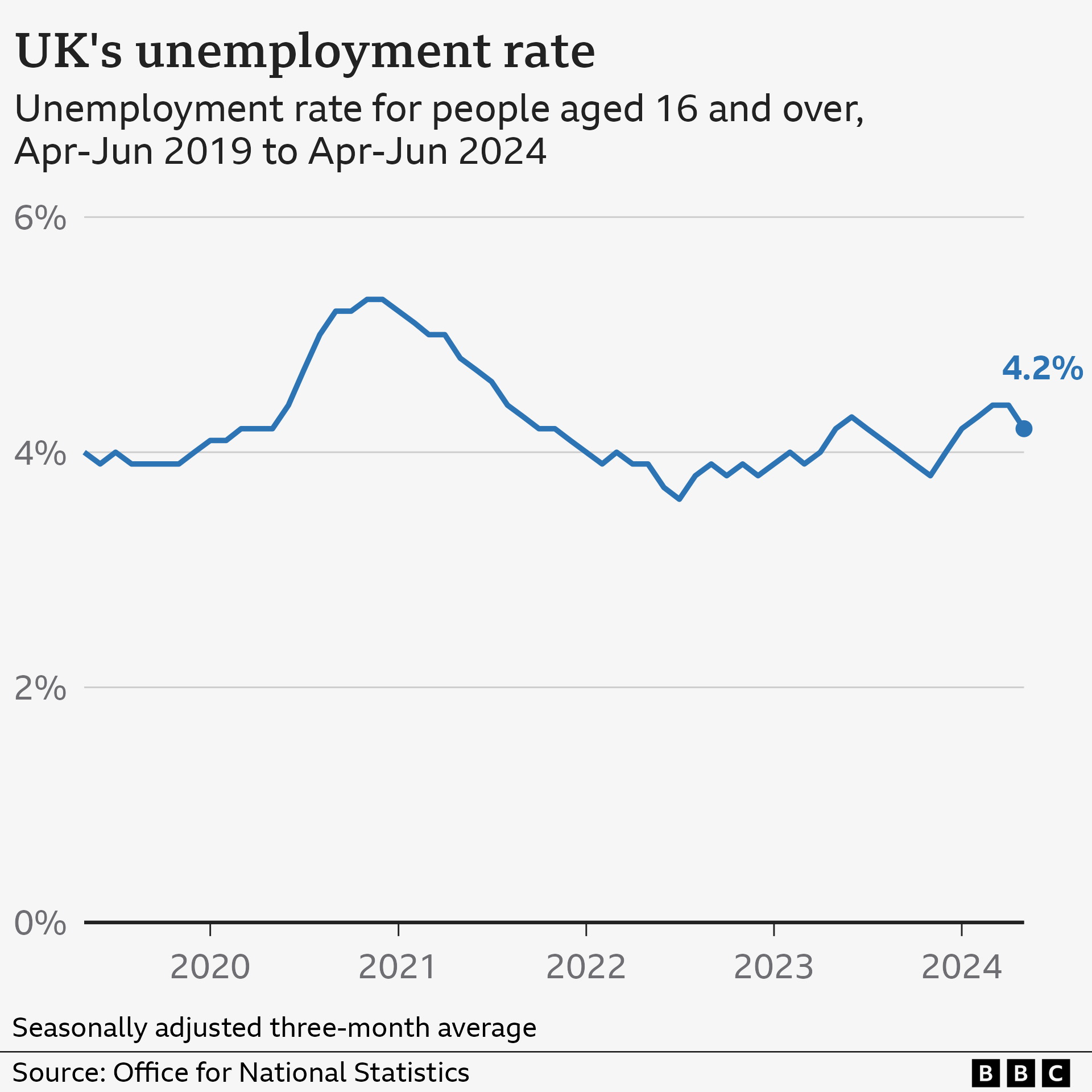 UK unemployment rate chart 