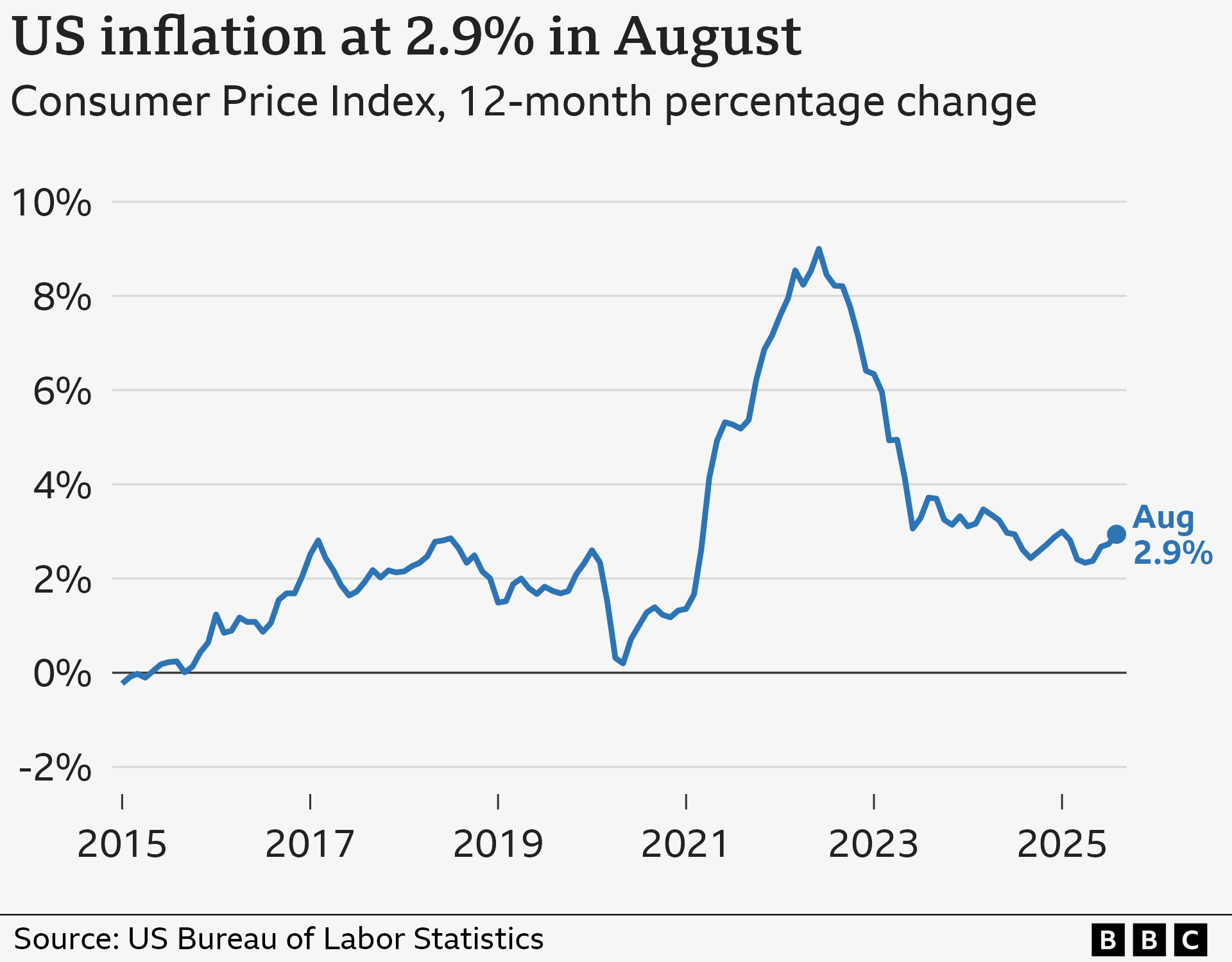A line chart titled “US inflation at 2.9% in August”, showing US inflation as measured by the Consumer Price Index, from January 2015 to August 2025. In the year to January 2015, prices fell by 0.2% on average. The annual rate then rose gradually to a peak of 2.9% in mid-2018, before starting to gradually fall, hitting 0.2% in May 2020, in the wake of the Covid-19 pandemic. From there, it rose sharply over the next two years, hitting 9.0% in the year to June 2022, before falling sharply back to 3.1% by June 2023. The latest figures show prices rose by 2.9% in the year to August 2025, up from 2.7% the previous month. The source is the US Bureau of Labor Statistics.