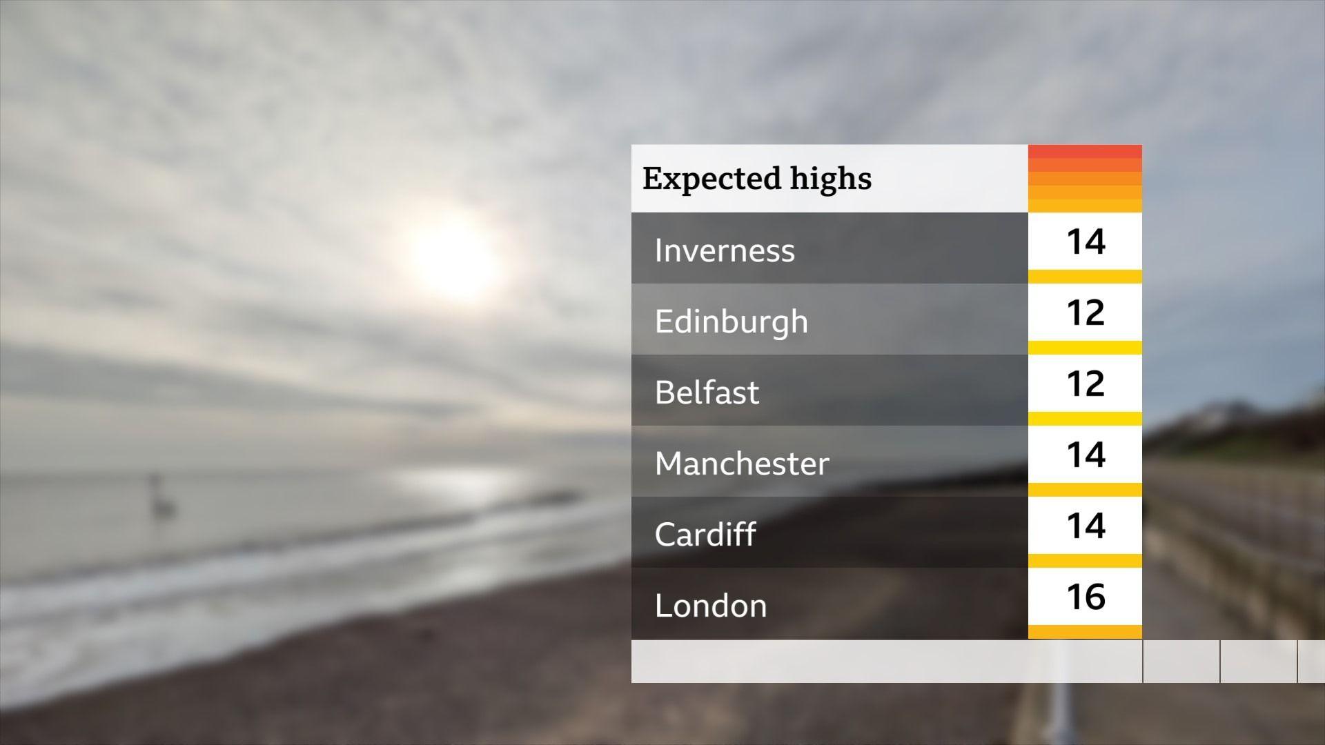 Table showing expected highest temperature for Inverness - 14, Edinburgh - 12, Belfast -12, Manchester - 14, Cardiff - 14 and London - 16