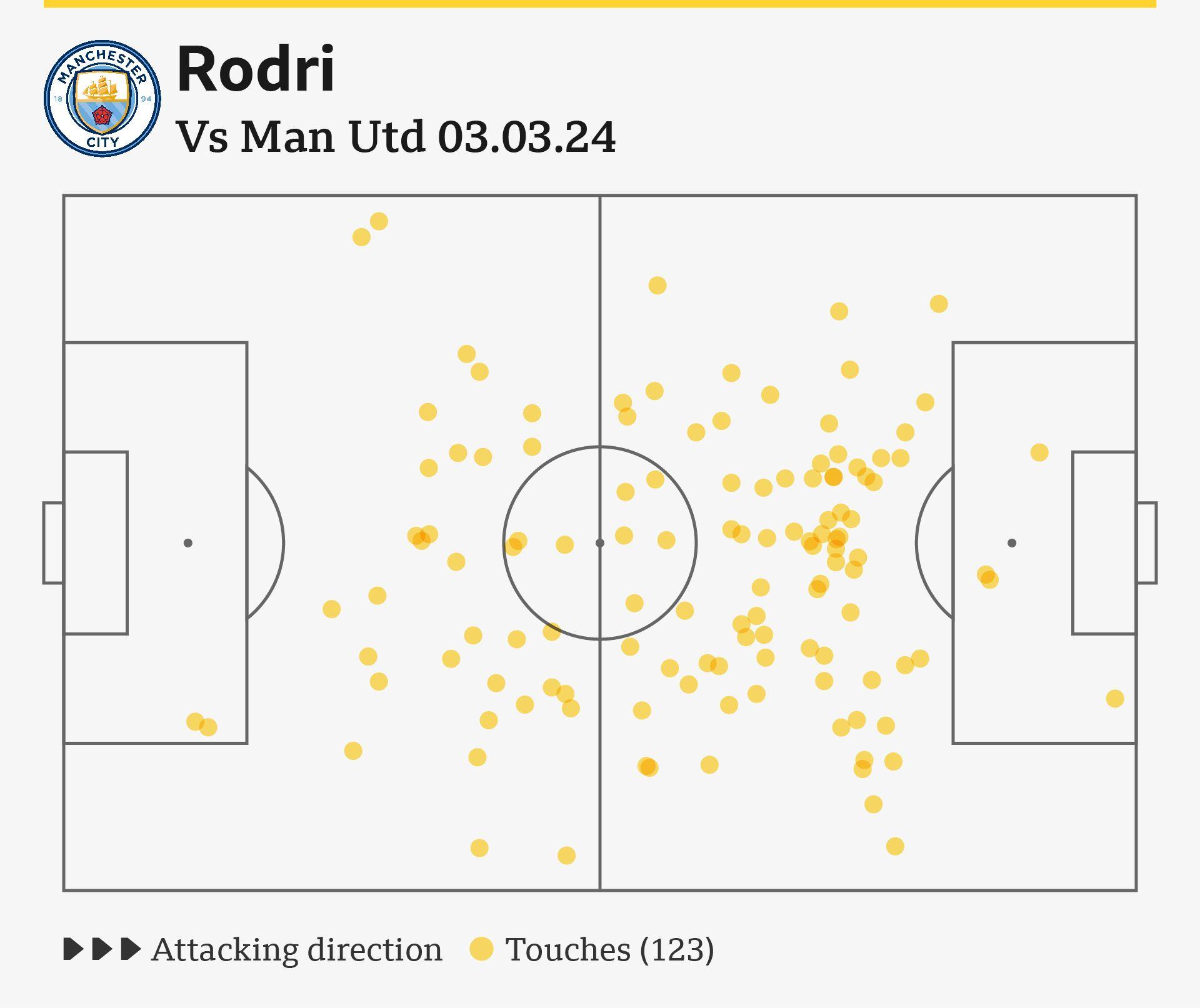 Rodri touch map against Manchester United in March 2024