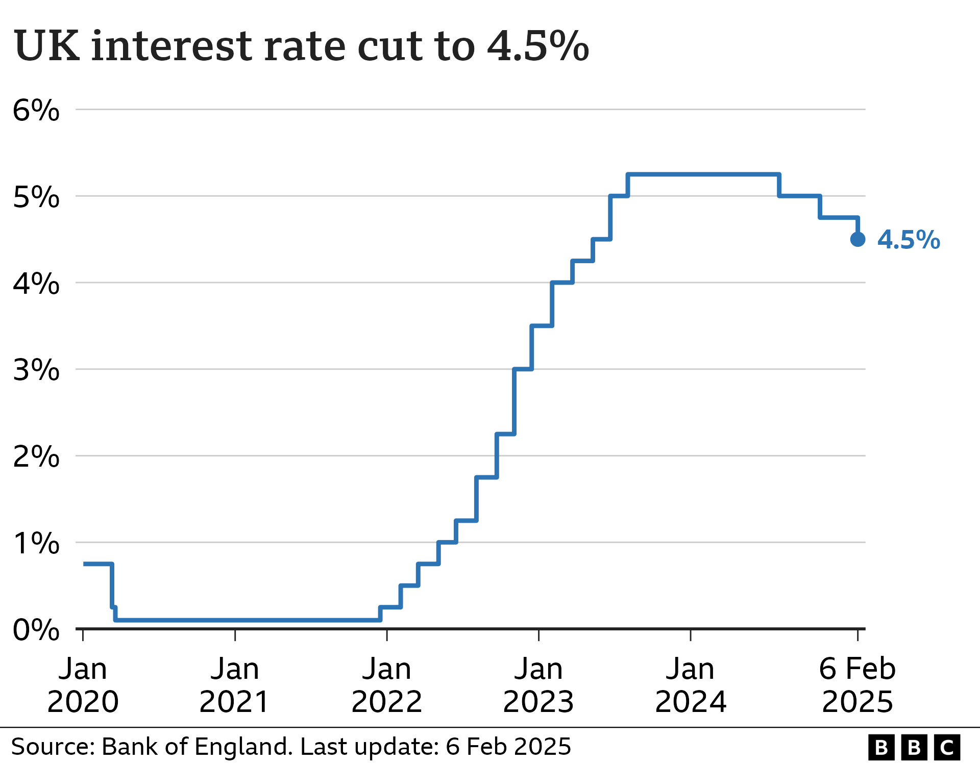 Line chart showing interest rates in the UK from Jan 2020 to February 2025. At the start of January 2020, rates were at 0.75%. They fell to 0.1% by March in response to the Covid pandemic, and stayed there until late 2021. They then gradually climbed to a high of 5.25% in August 2023, before being cut to 5% in August 2024, and to 4.75% in November 2024. On 19 December 2024, they were held at 4.75%, before being cut to 4.5% on 6 February 2025.