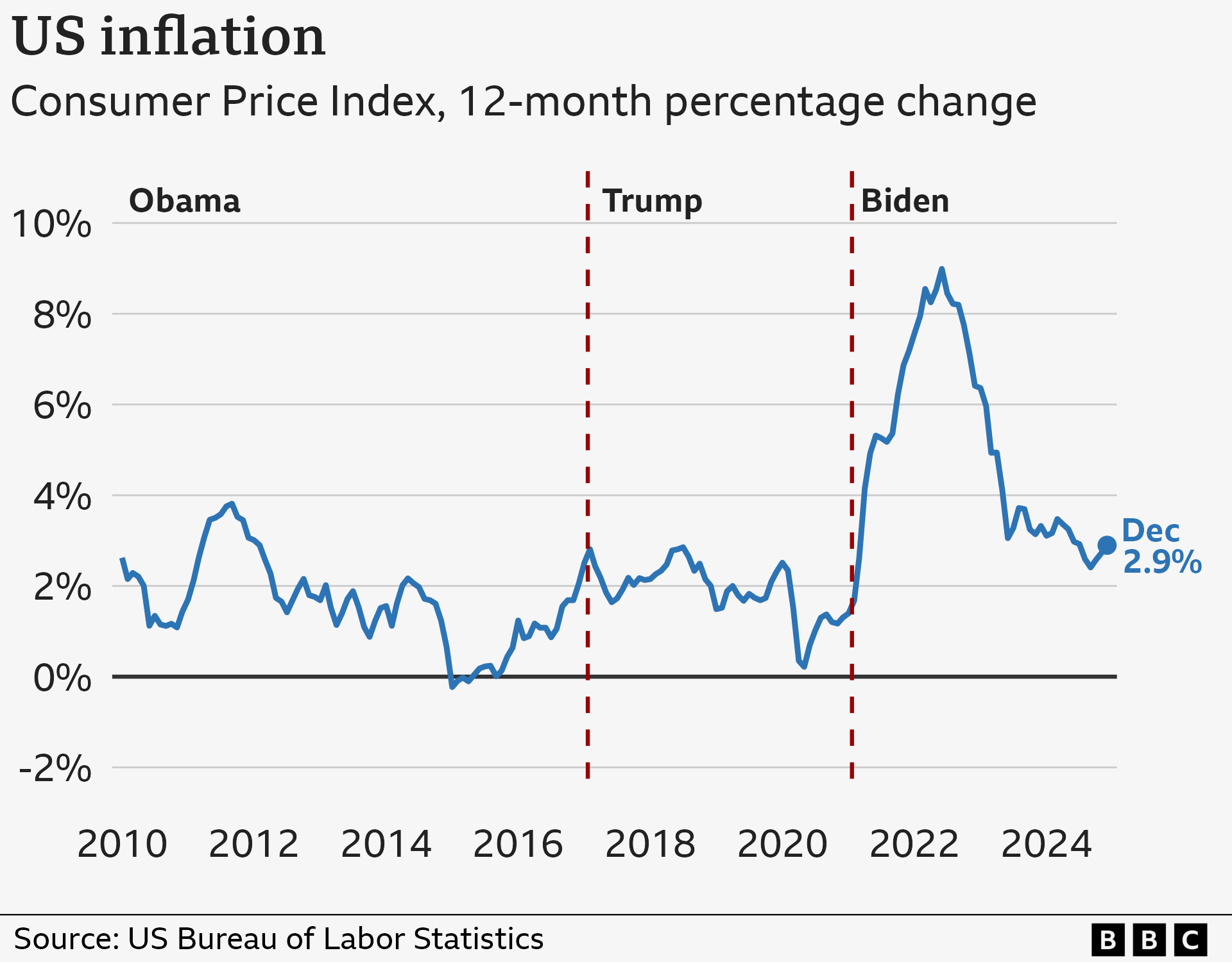 Chart showing inflation through Obama, Trump and Biden presidencies.